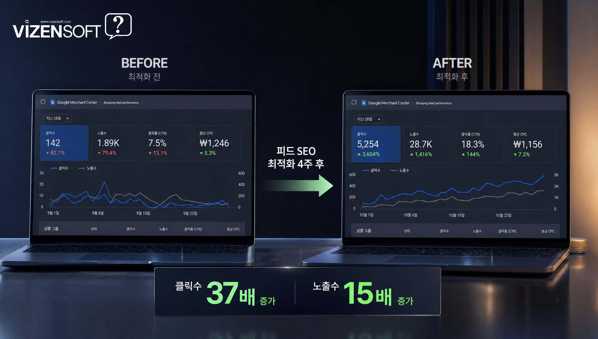 피드 SEO 최적화 사례 성과 분석 그래프