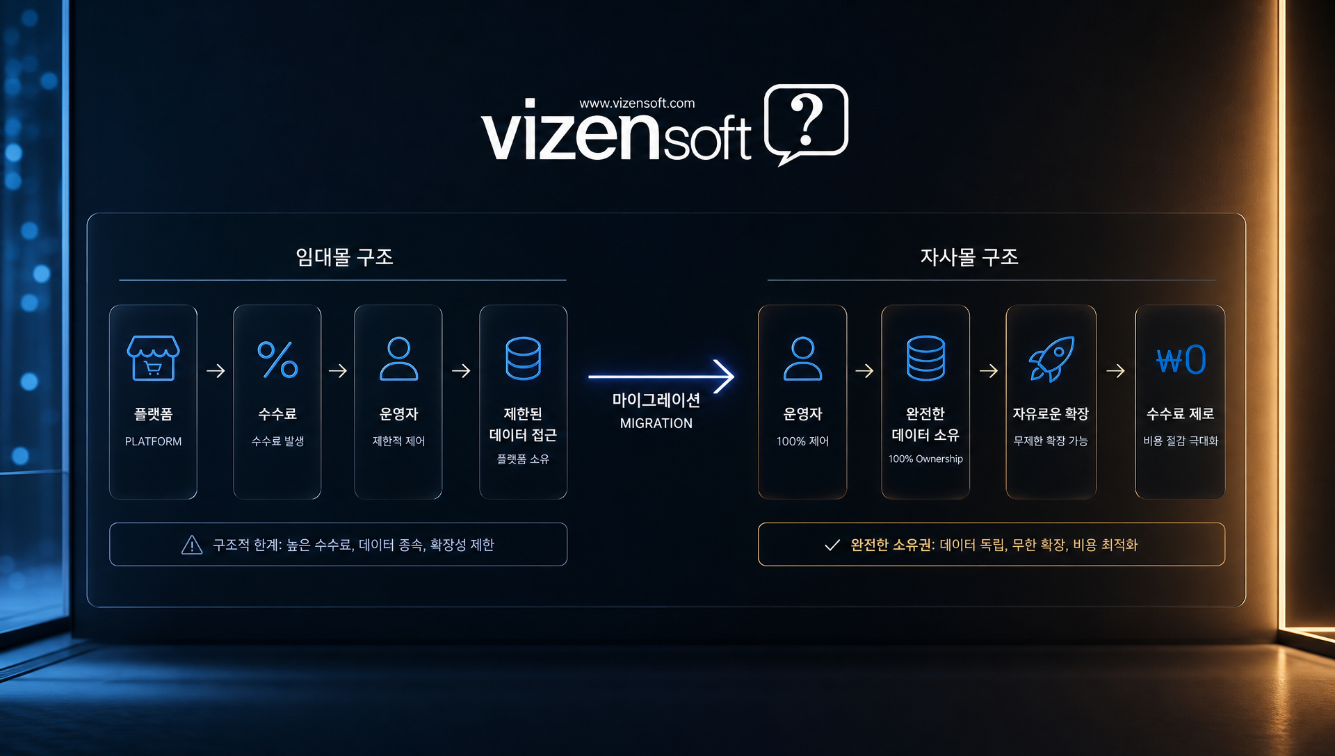 쇼핑몰 이전의 핵심 개념과 임대몰 탈출의 필요성을 시각화한 차트