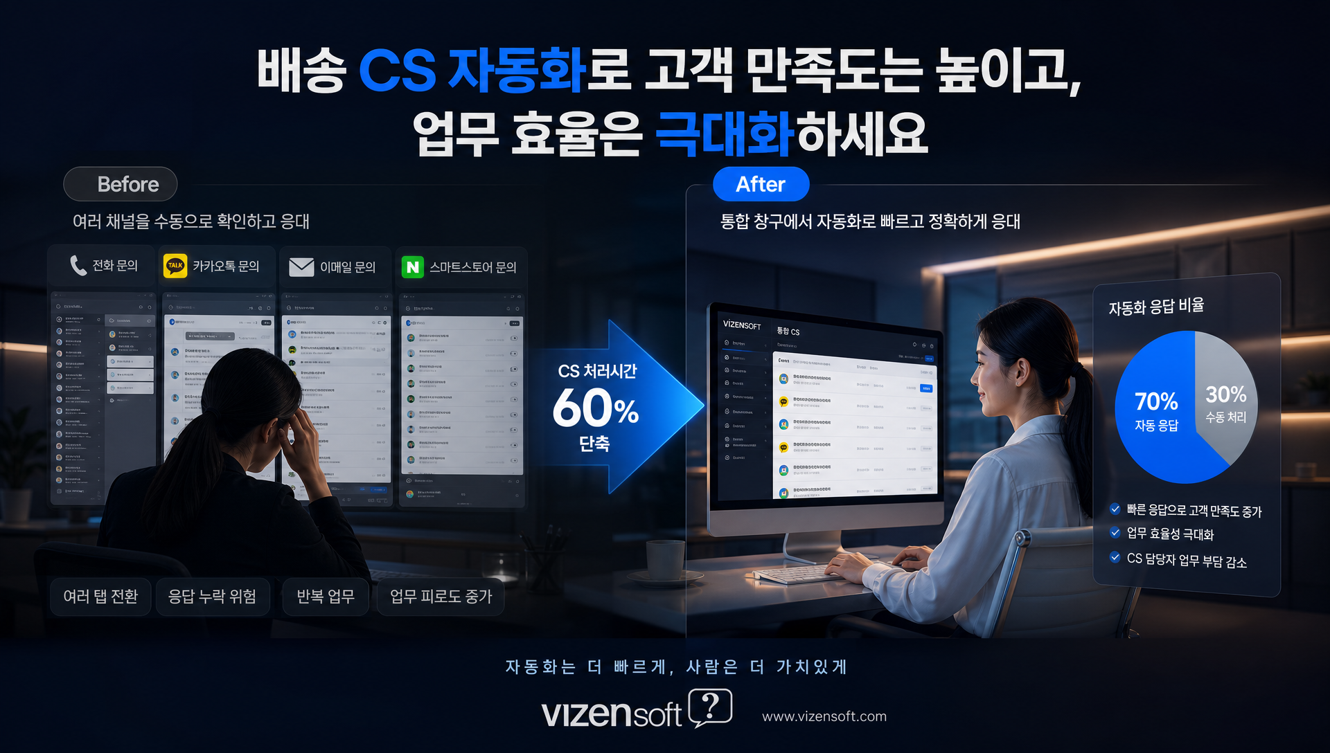 배송 CS 자동화로 고객 문의 70%를 자동 처리하는 과정 설명