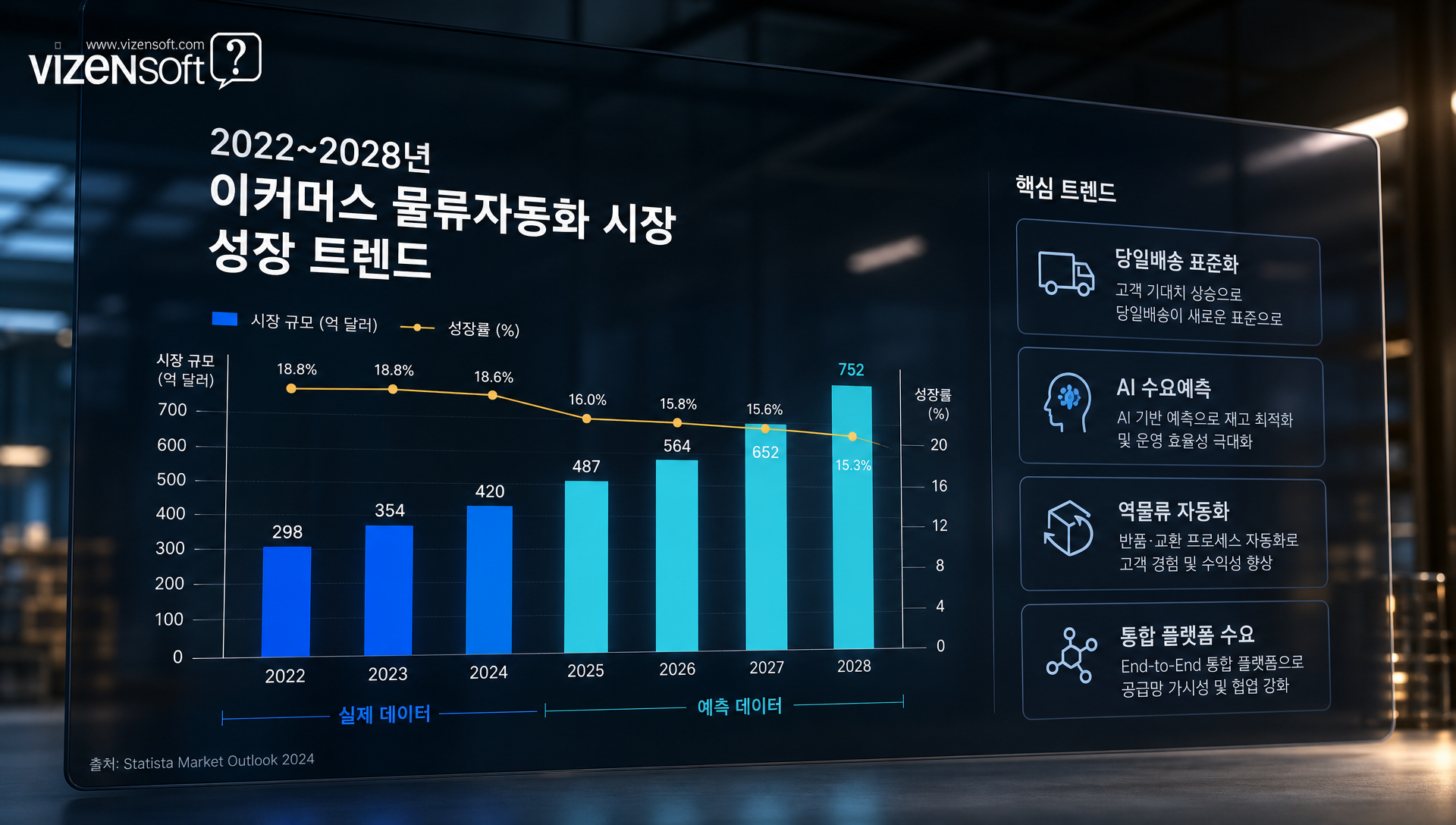 2024년 이커매스 물류자동화 시장 규모와 향후 성장 예측 차트
