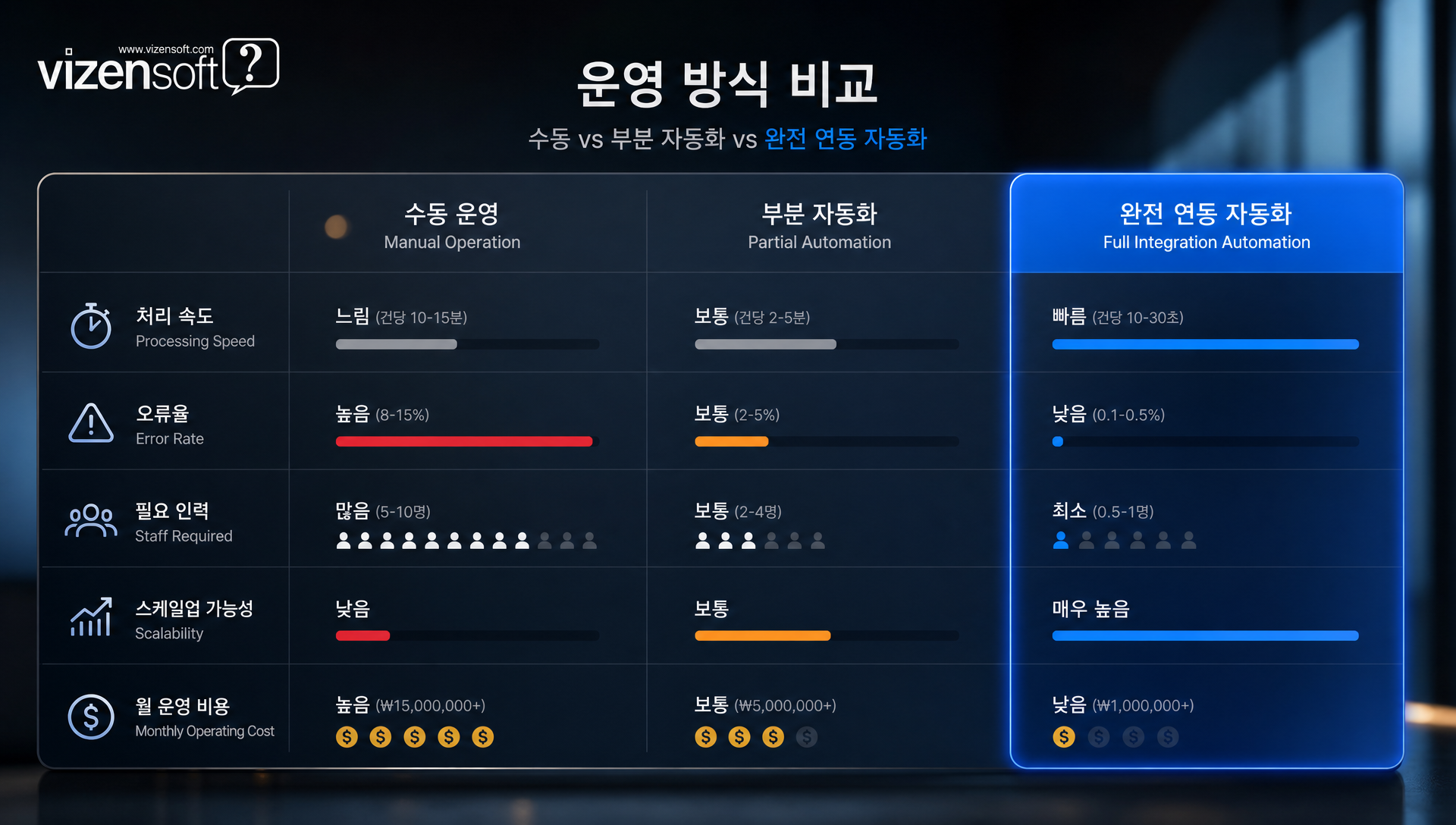 수동·부분자동화·완전연동 운영방식의 성과 지표 비교표