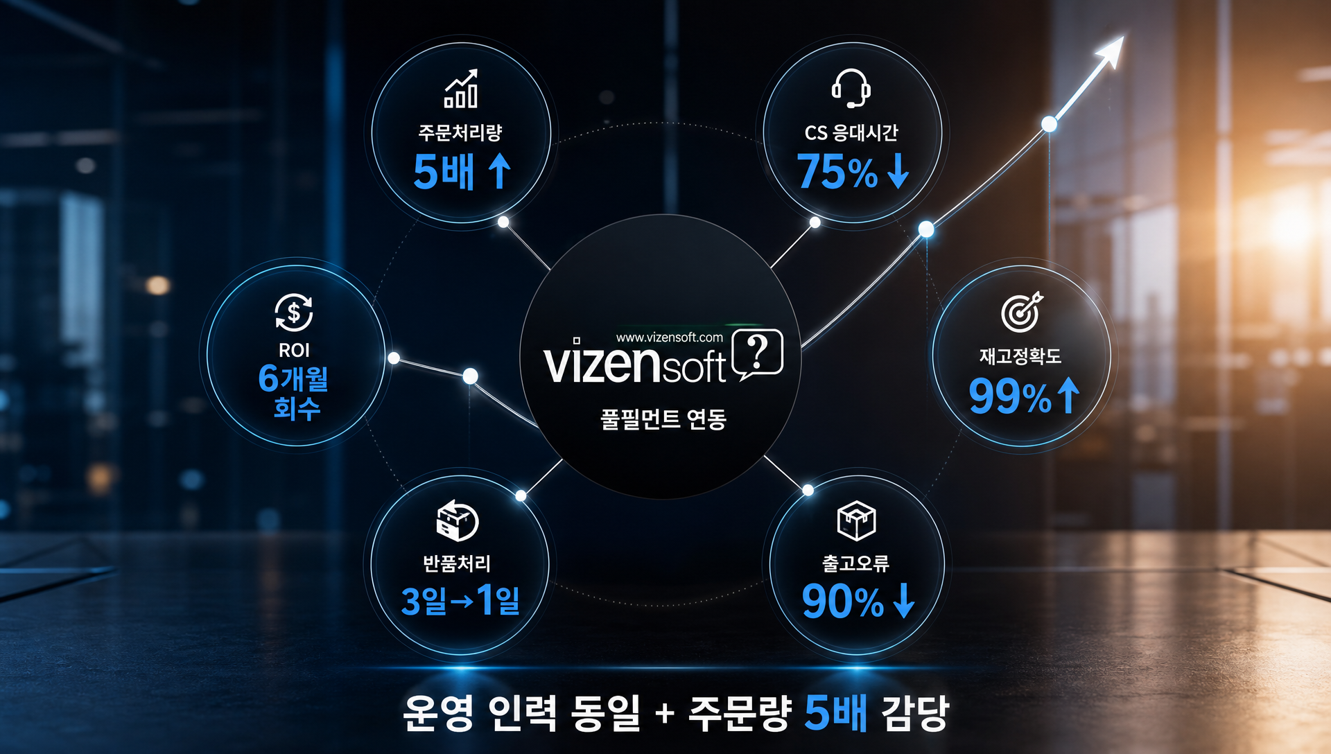 풀필먼트 도입 후 ROI 회수 기간과 주요 지표 개선 효과 분석