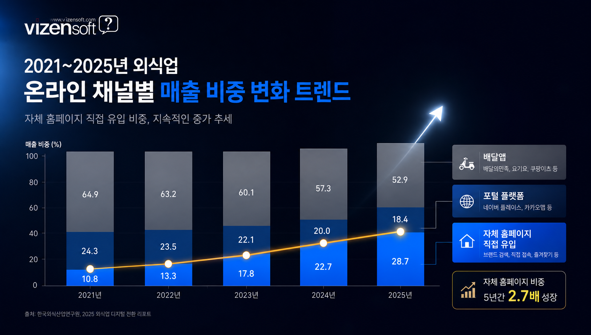 2025년 외식업 디지털 전환 트렌드 및 통계