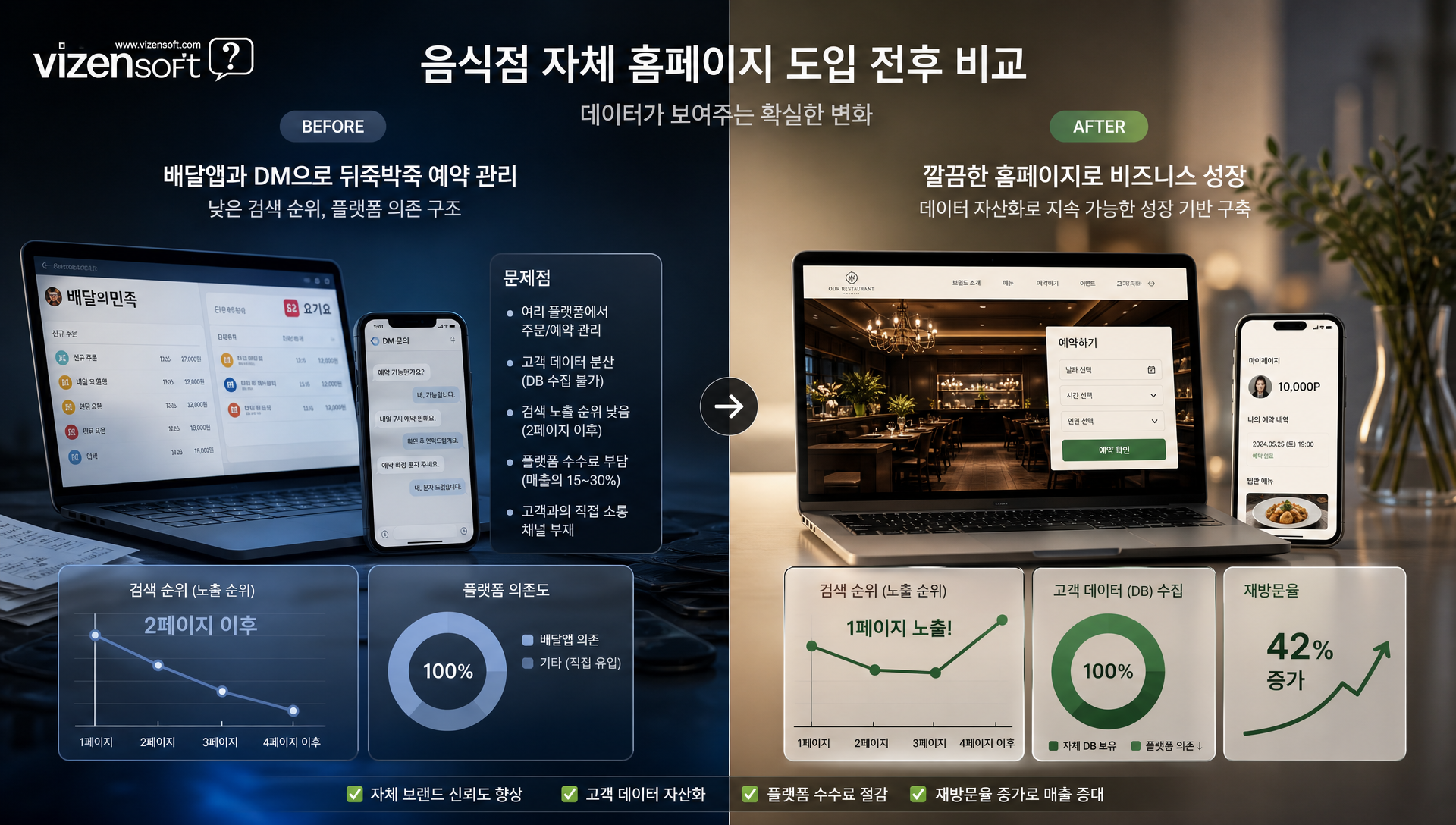 음식점 홈페이지 도입으로 단골 고객 확보한 실전 사례