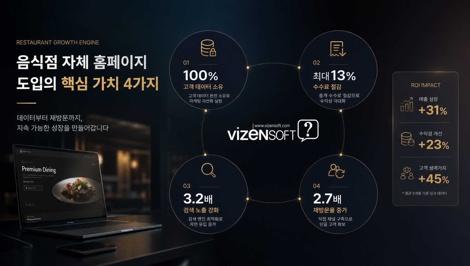 홈페이지 도입 후 예상 ROI 및 수익 증대 효과 분석