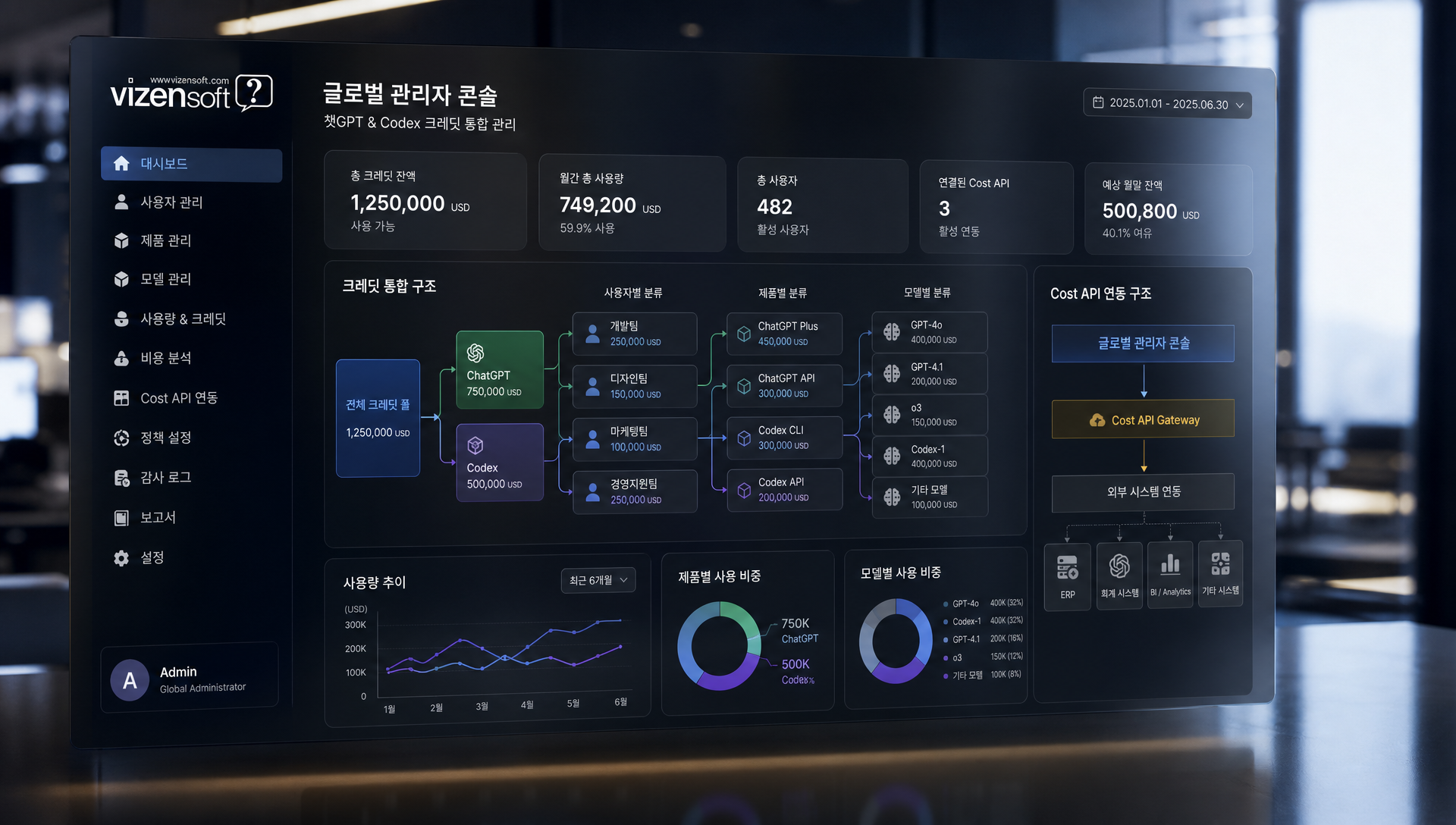 글로벌 관리자 콘솔의 통합 크레딧 모니터링 인터페이스