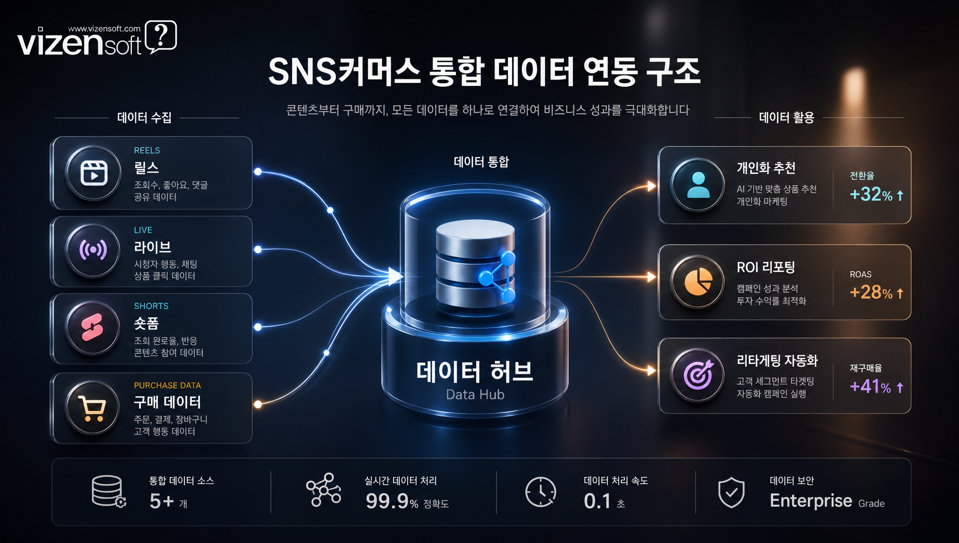 콘텐츠-전환 매핑, 소비자 행동 세그먼테이션, 콘텐츠 ROI 리포팅을 보여주는 SNS커머스 통합 대시보드