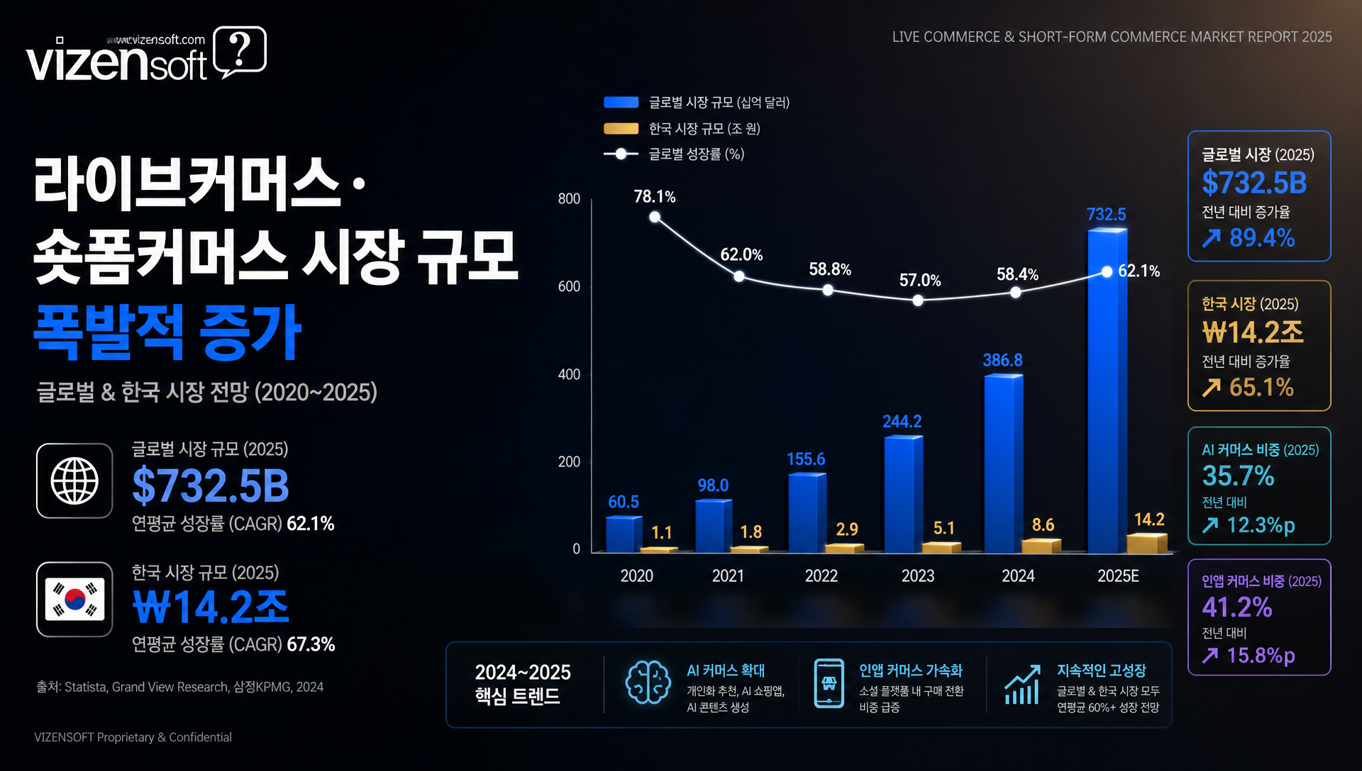 2024~2025년 라이브커머스와 숏폼커머스 시장 성장 규모 및 소비자 행동 변화를 나타내는 차트