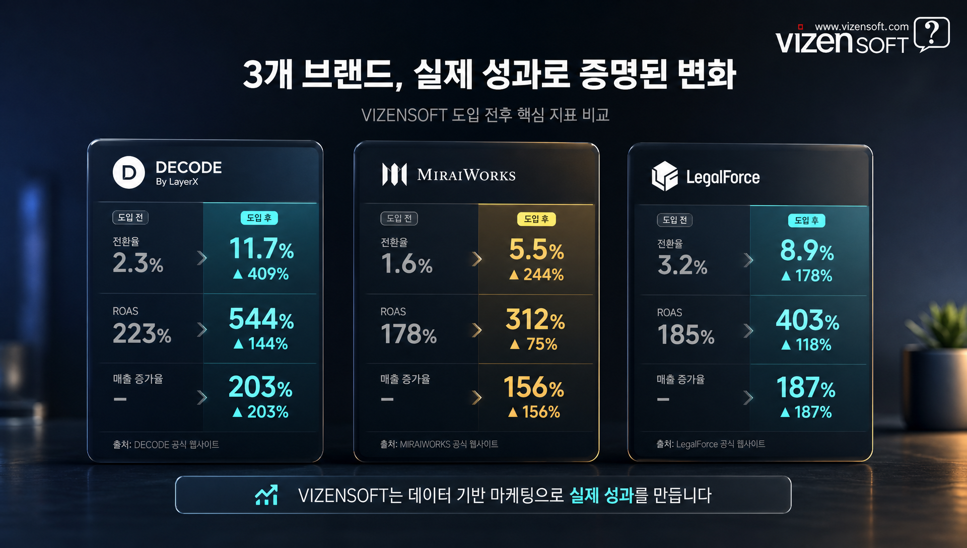 뷰티·식품·패션 브랜드의 라이브커머스 및 숏폼커머스 연동 도입 후 전환율 향상 실적 사례