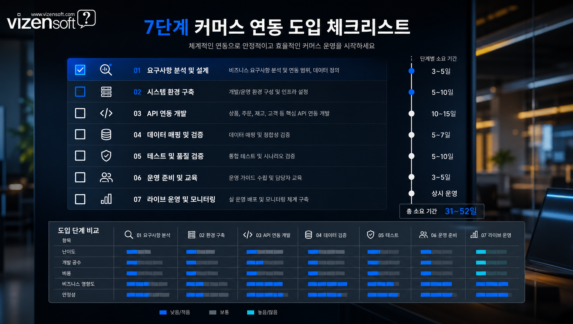 커머스 연동 도입 5단계 프로세스와 각 단계별 소요 기간 및 기대 효과를 정리한 타임라인