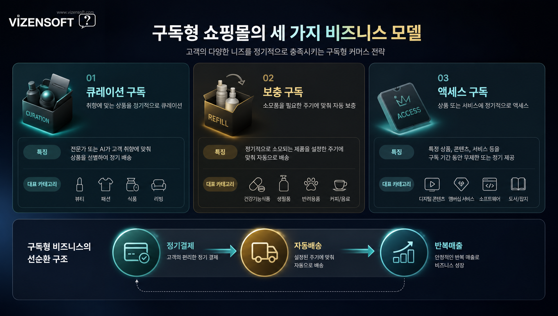 구독 고객과 일반 고객의 재구매율 및 LTV 비교 차트