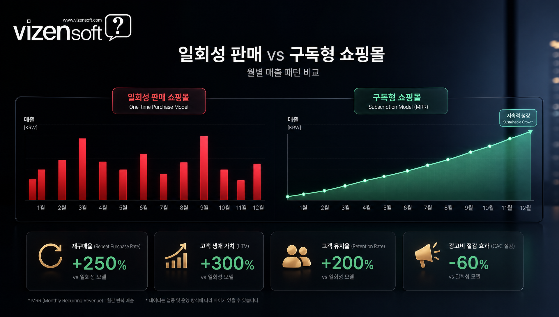 MRR 기반 월간 반복 매출 예측 가능성 그래프