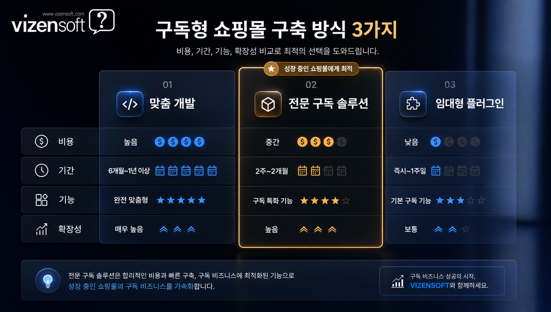맞춤 개발 솔루션 플러그인 비교표 기능 비용 확장성