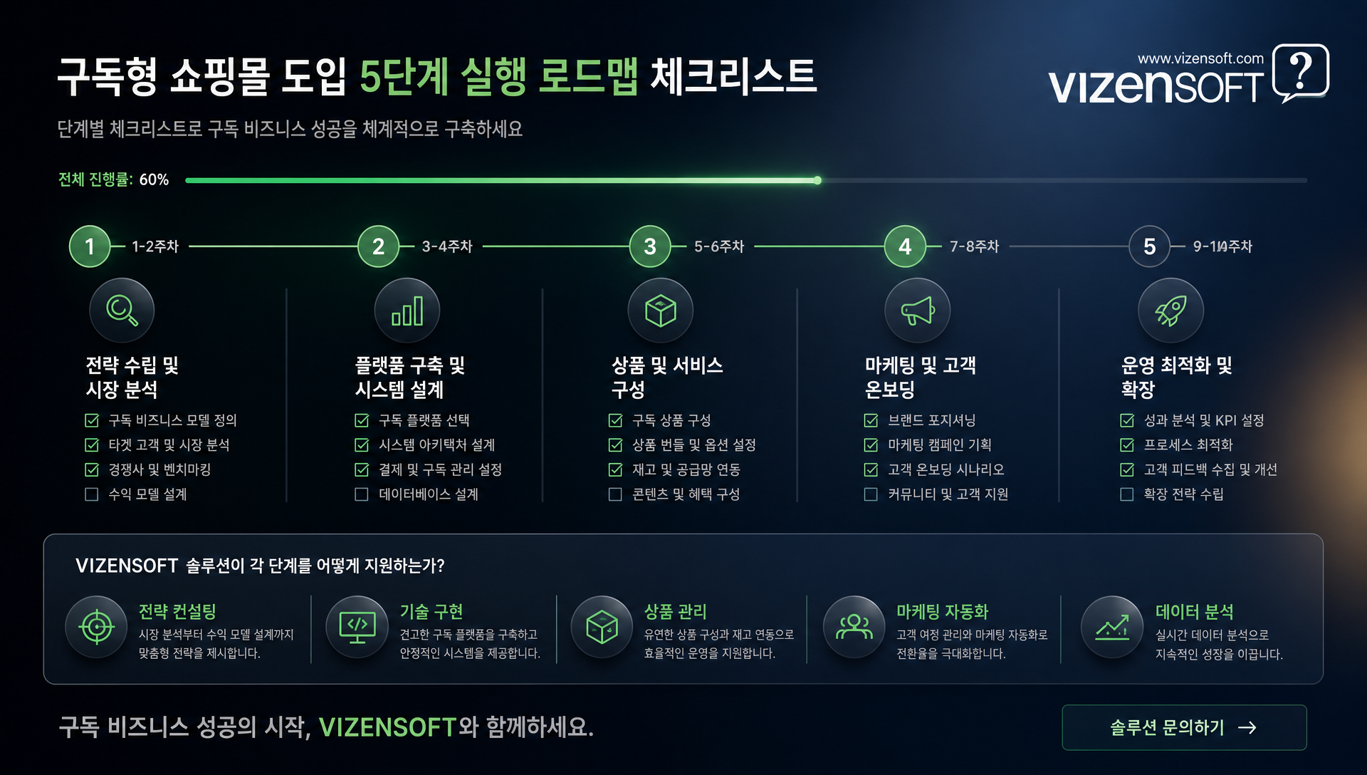 구독형 쇼핑몰 단계별 도입 가이드 설계 구현 런칭 최적화