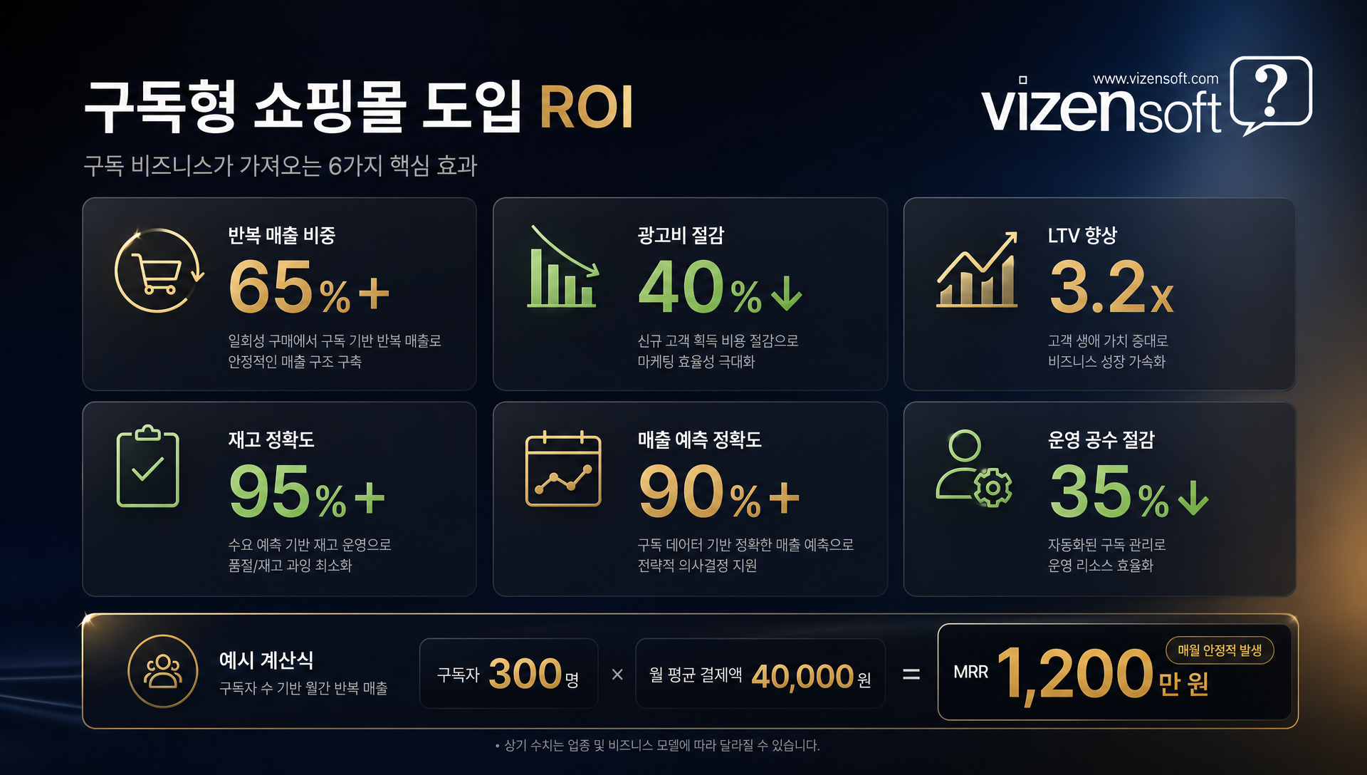 구독 모델 도입 후 매출 성장 및 ROI 효과 데이터