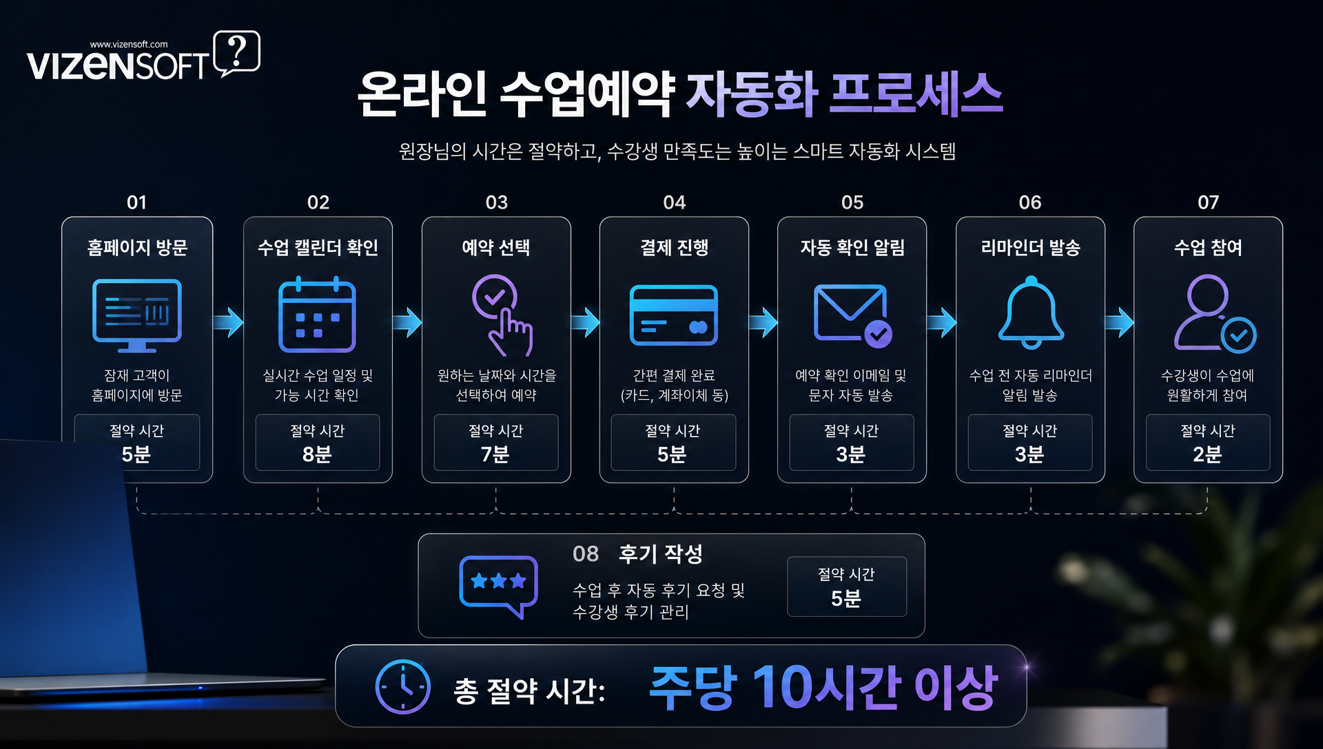온라인 수업 예약 시스템의 자동 리마인더 알림 예시