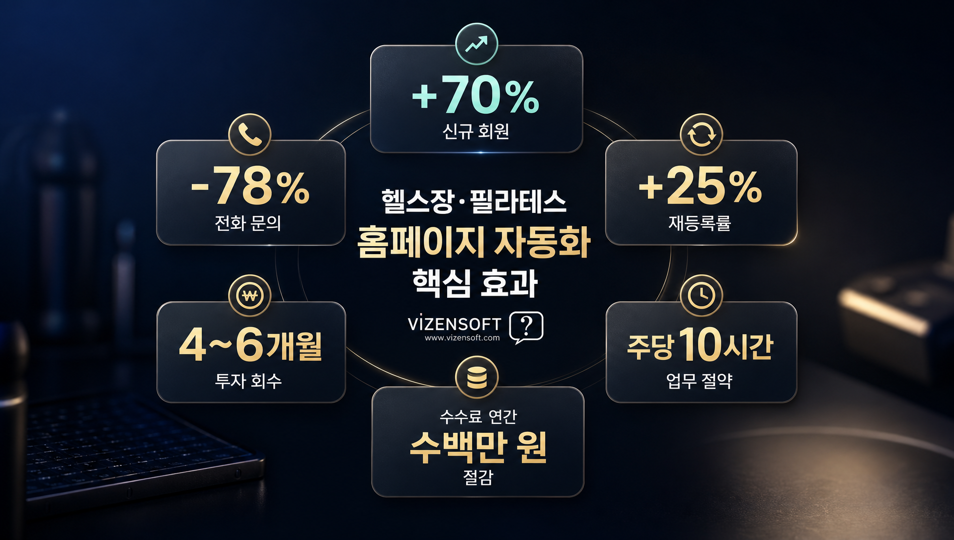 자동화 홈페이지 도입 후 매출 및 ROI 증가 그래프