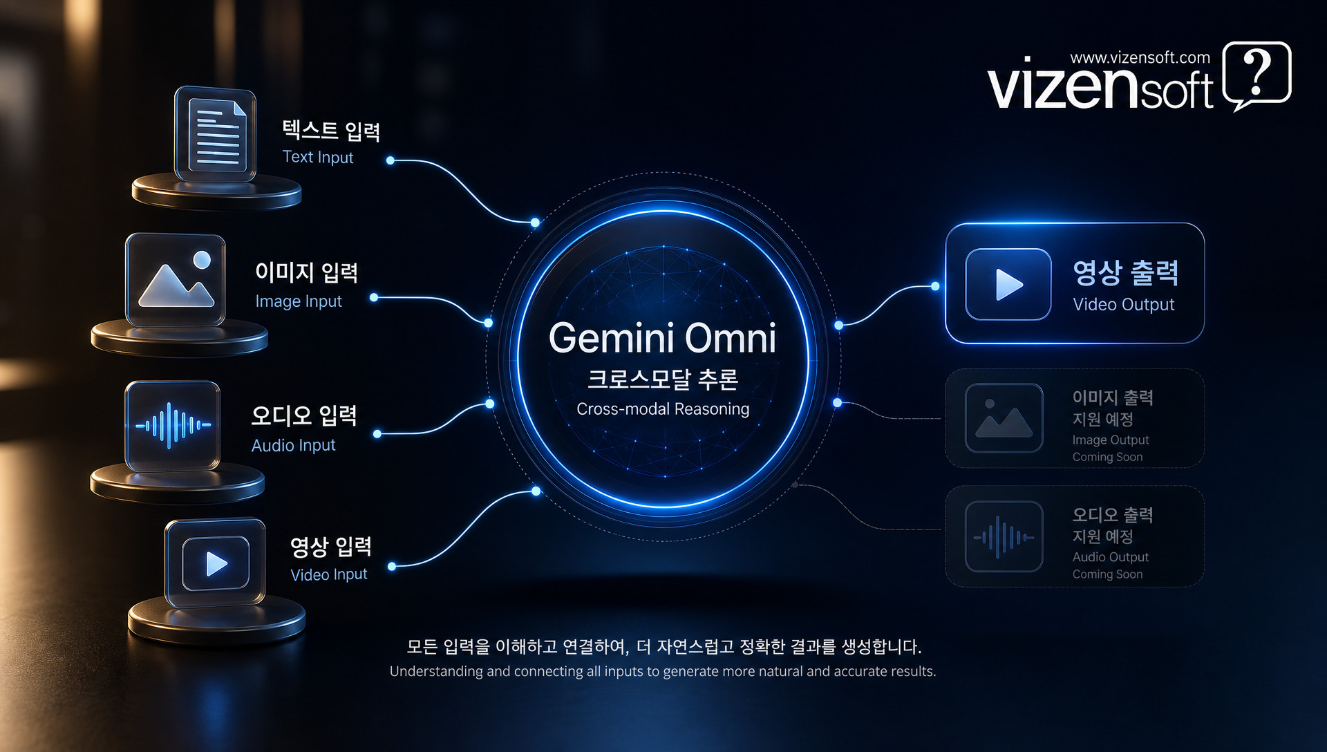 Gemini Omni 멀티모달 AI 모델의 텍스트·이미지·오디오·영상 크로스모달 추론 구조