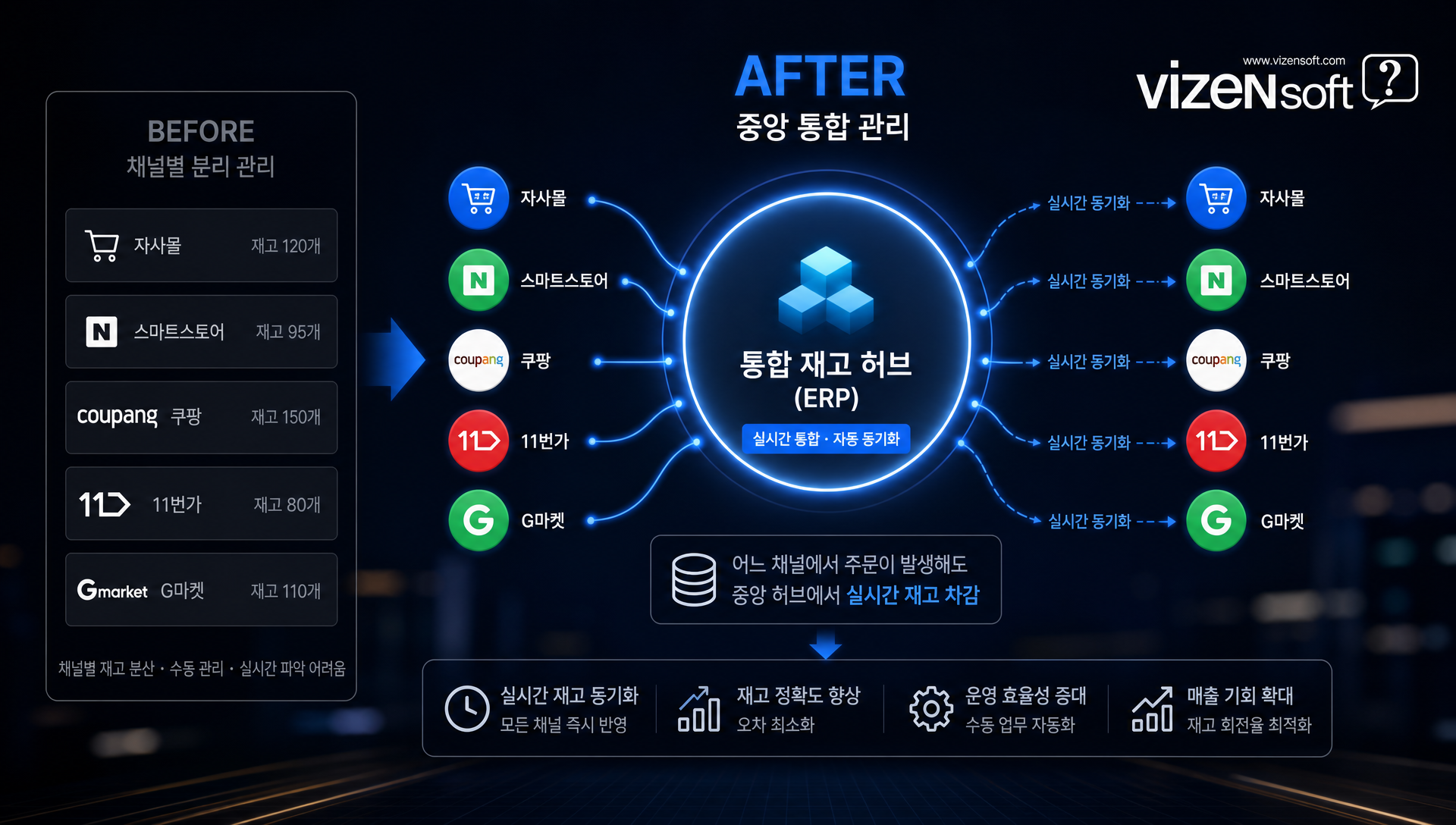 다채널 재고동기화 시스템을 통한 통합 재고 관리 흐름도