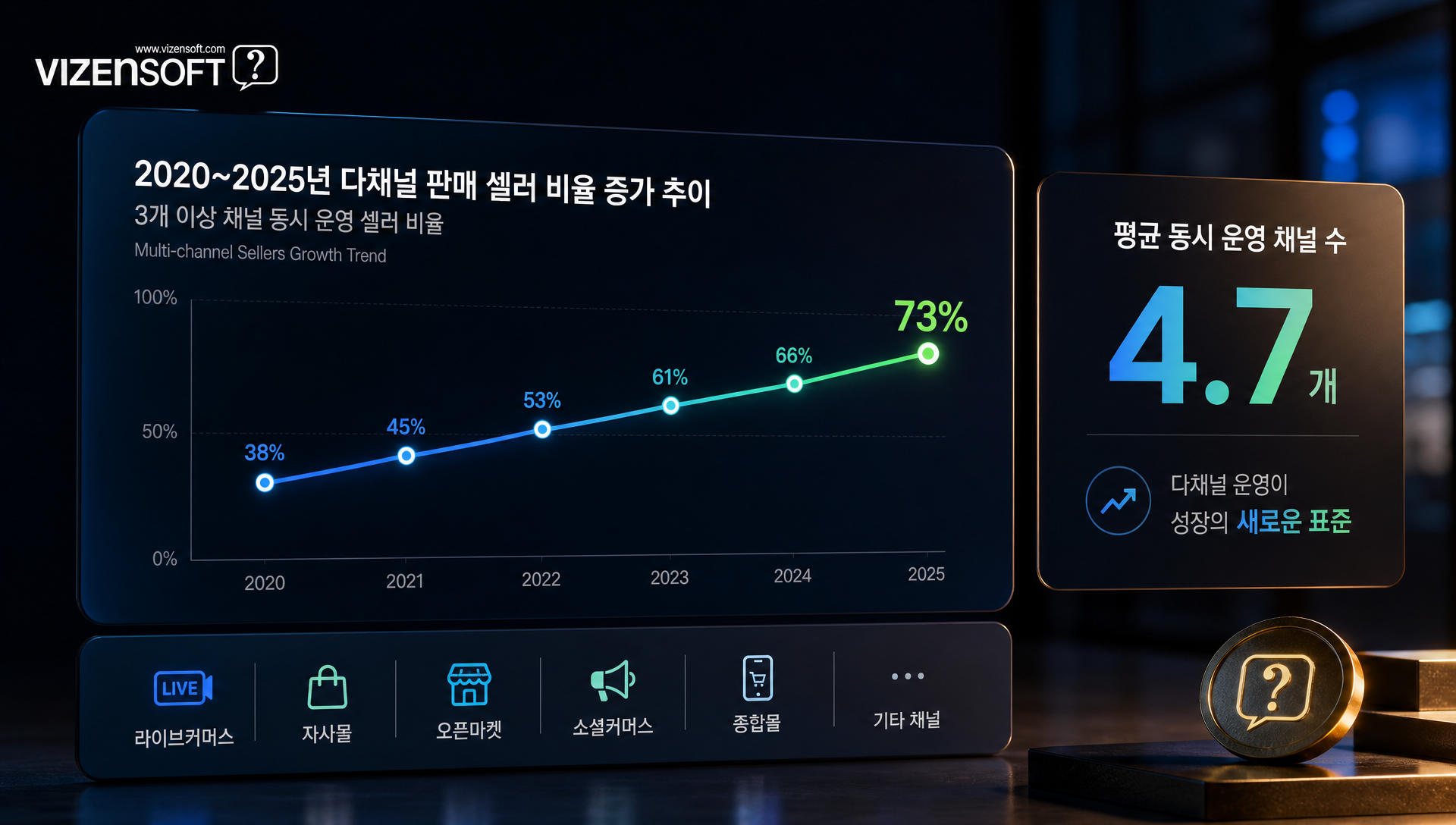라이브커머스와 숏폼 커머스 채널 확대로 인한 재고관리 복잡도 증가 그래프