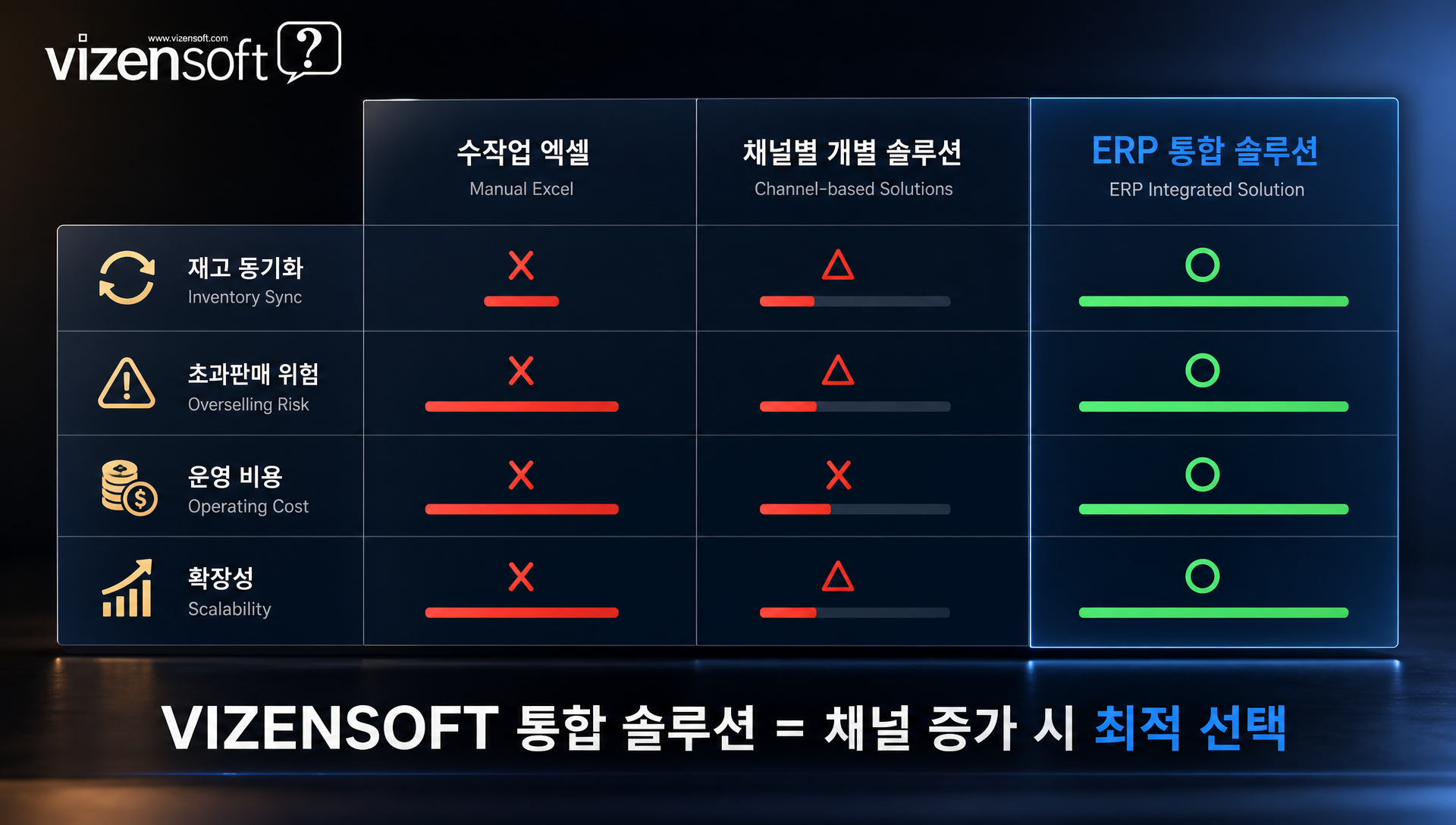 수작업 엑셀·채널별 솔루션·ERP 통합 솔루션 재고관리 방식 비교표