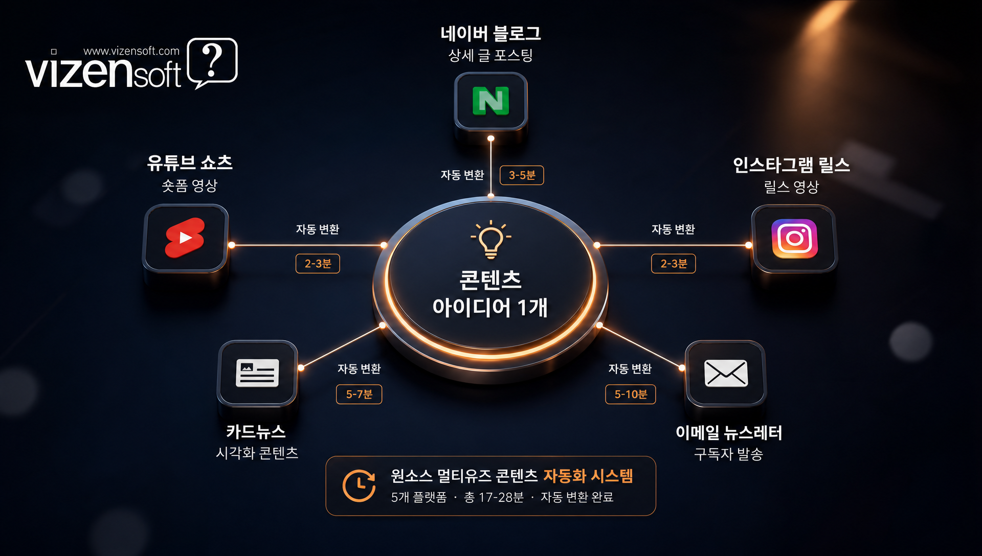 블로그 글을 쇼츠 영상으로 자동 변환하는 5단계 프로세스