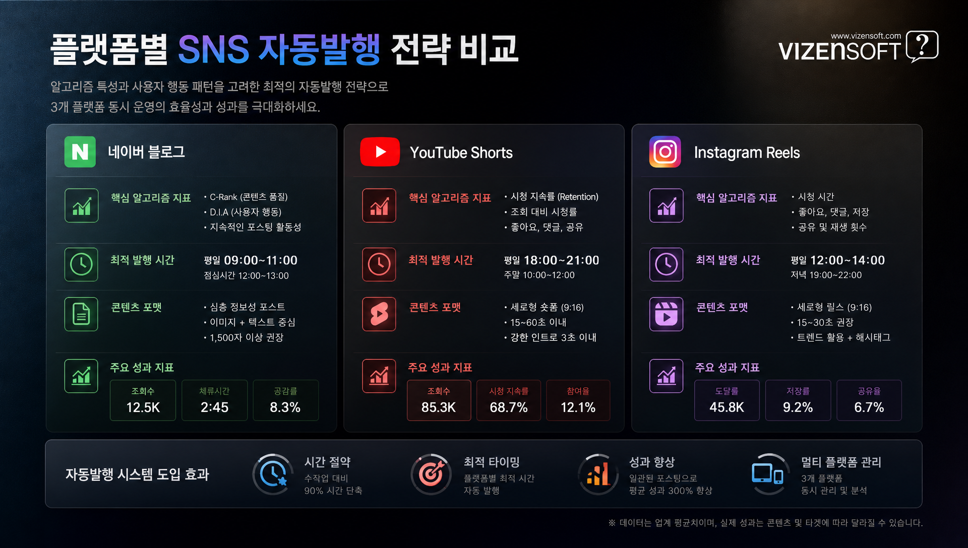 네이버·유튜브·인스타그램 플랫폼별 SNS자동발행 전략 가이드