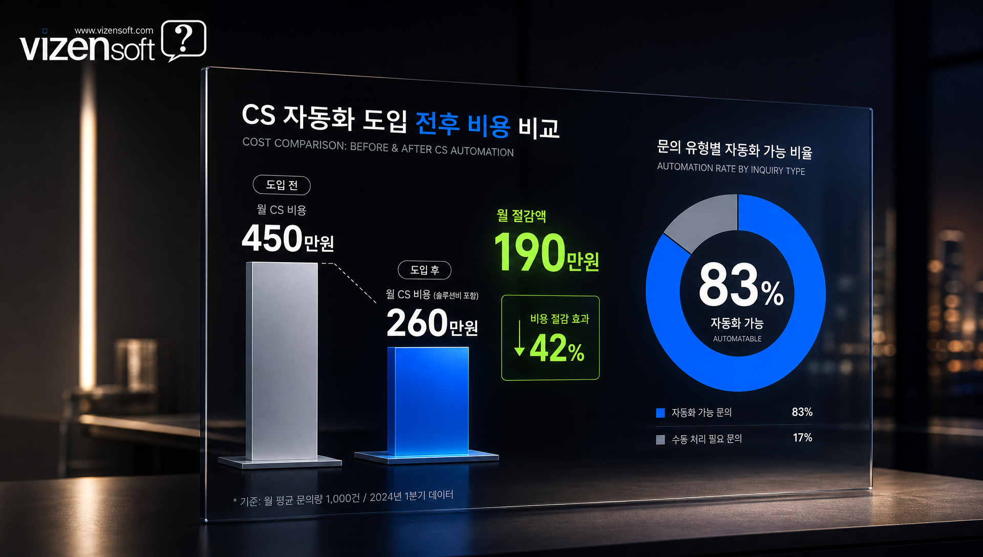 AI챗봇 자동 응대 사례와 처리 프로세스 다이어그램