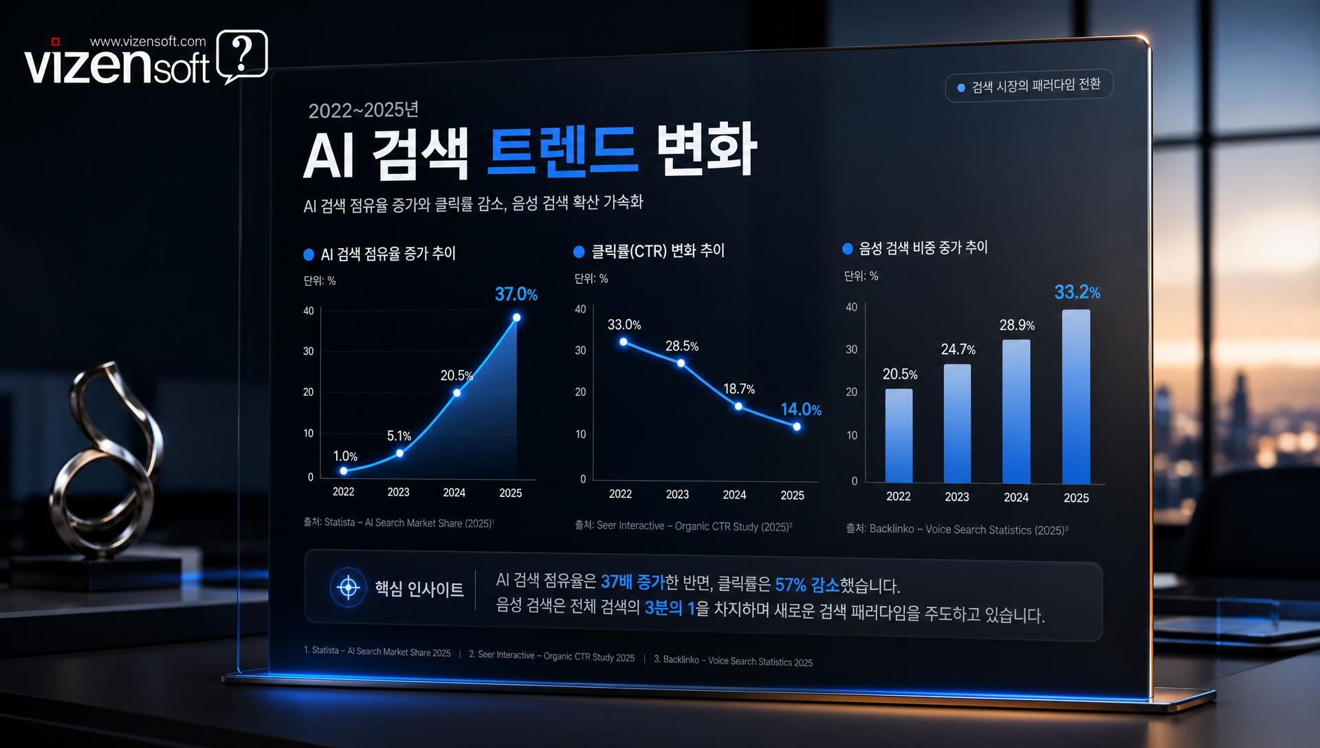 2025년 AI 검색 트렌드와 제로 클릭 검색 시대 분석