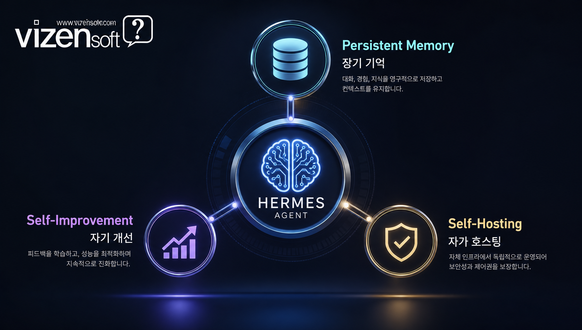 Hermes 에이전트의 장기 기억 구조와 데이터 저장 방식 다이어그램