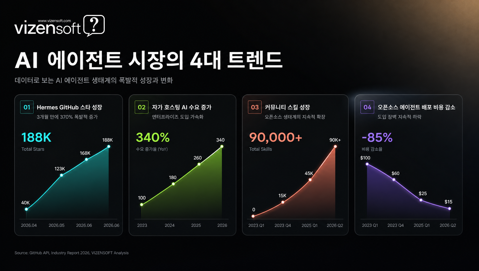 2026년 AI 에이전트 시장 트렌드와 성장 지표