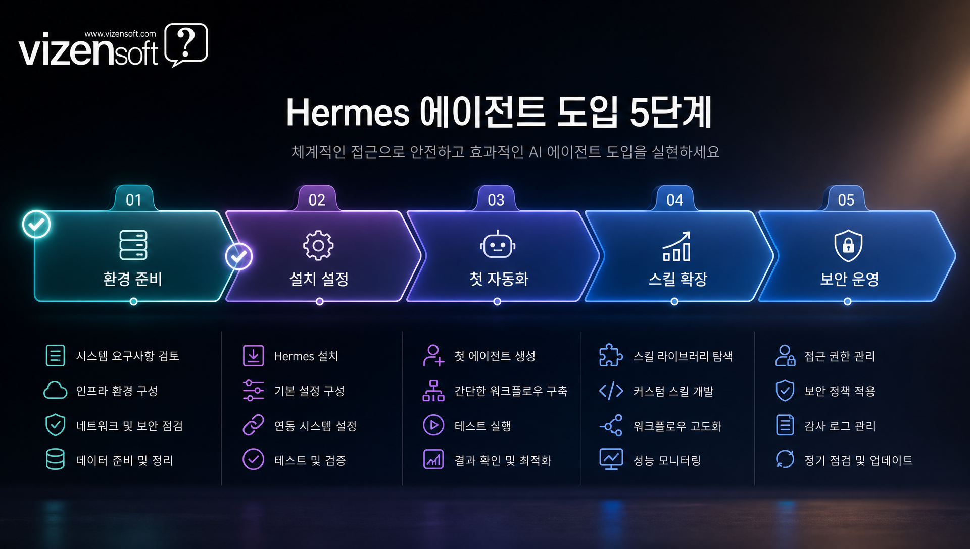 Hermes 에이전트 도입 실행 가이드 단계별 체크리스트