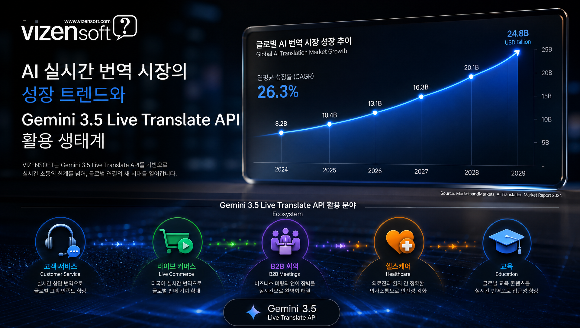 Gemini Live API 개발자 활용 및 커스텀 서비스 통합 사례