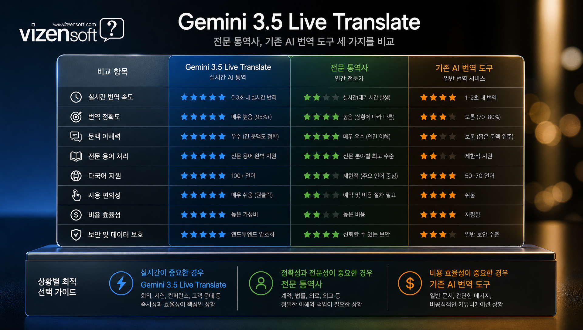 Gemini 3.5 Live Translate와 전문 통역사, 기존 AI 도구 비교표