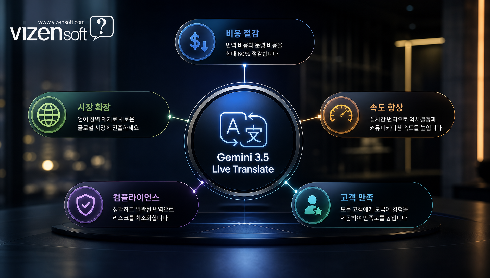Gemini 3.5 Live Translate 도입의 비용 절감 및 ROI 분석