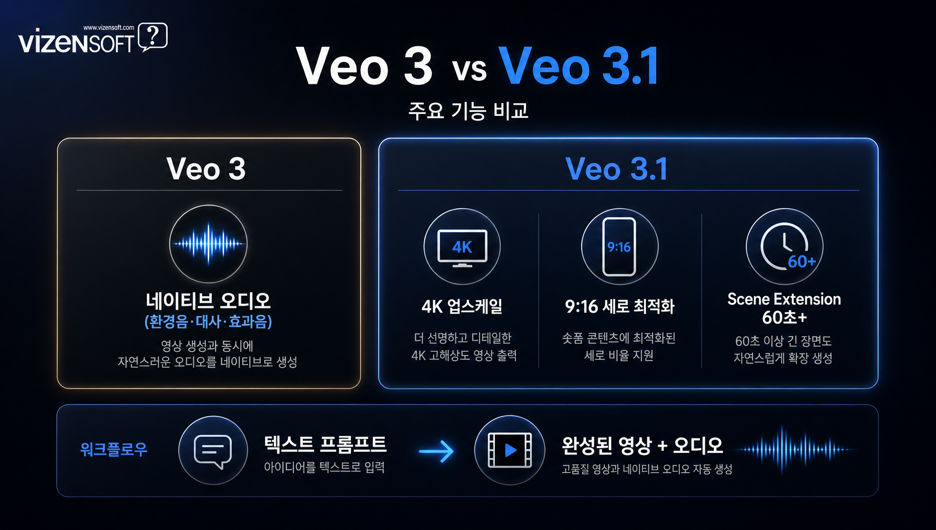 Veo 3 비디오 생성 모델의 네이티브 오디오 및 4K 출력 기능 시각화