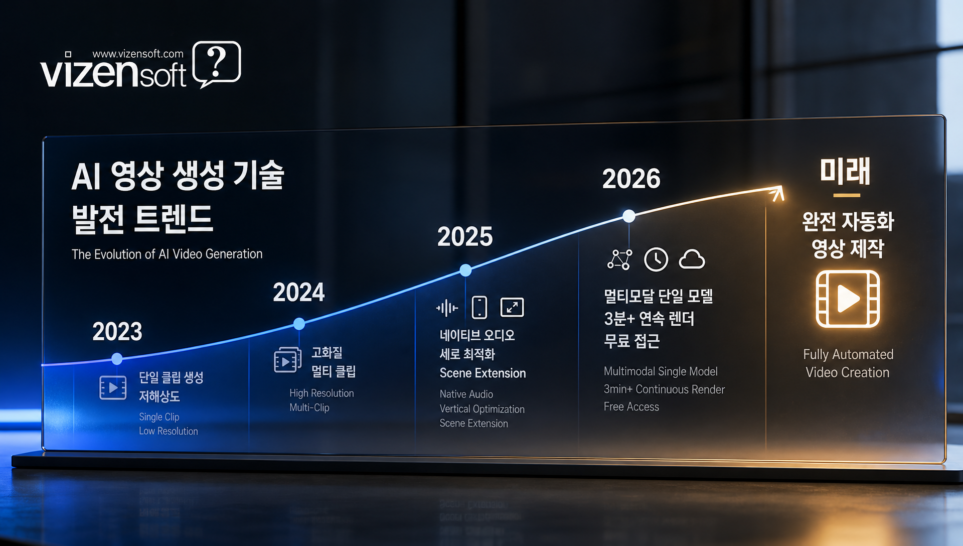 2026년 AI 영상 생성 기술 트렌드와 시장 지각변동 차트