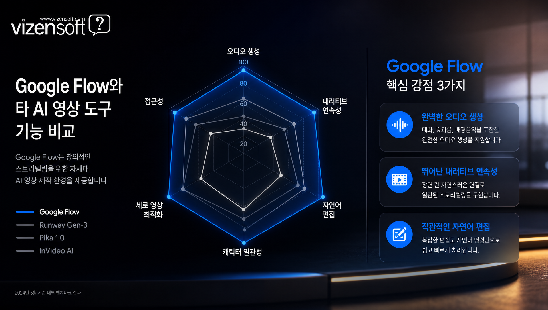 Google Flow와 주요 AI 영상 도구의 기능 비교표