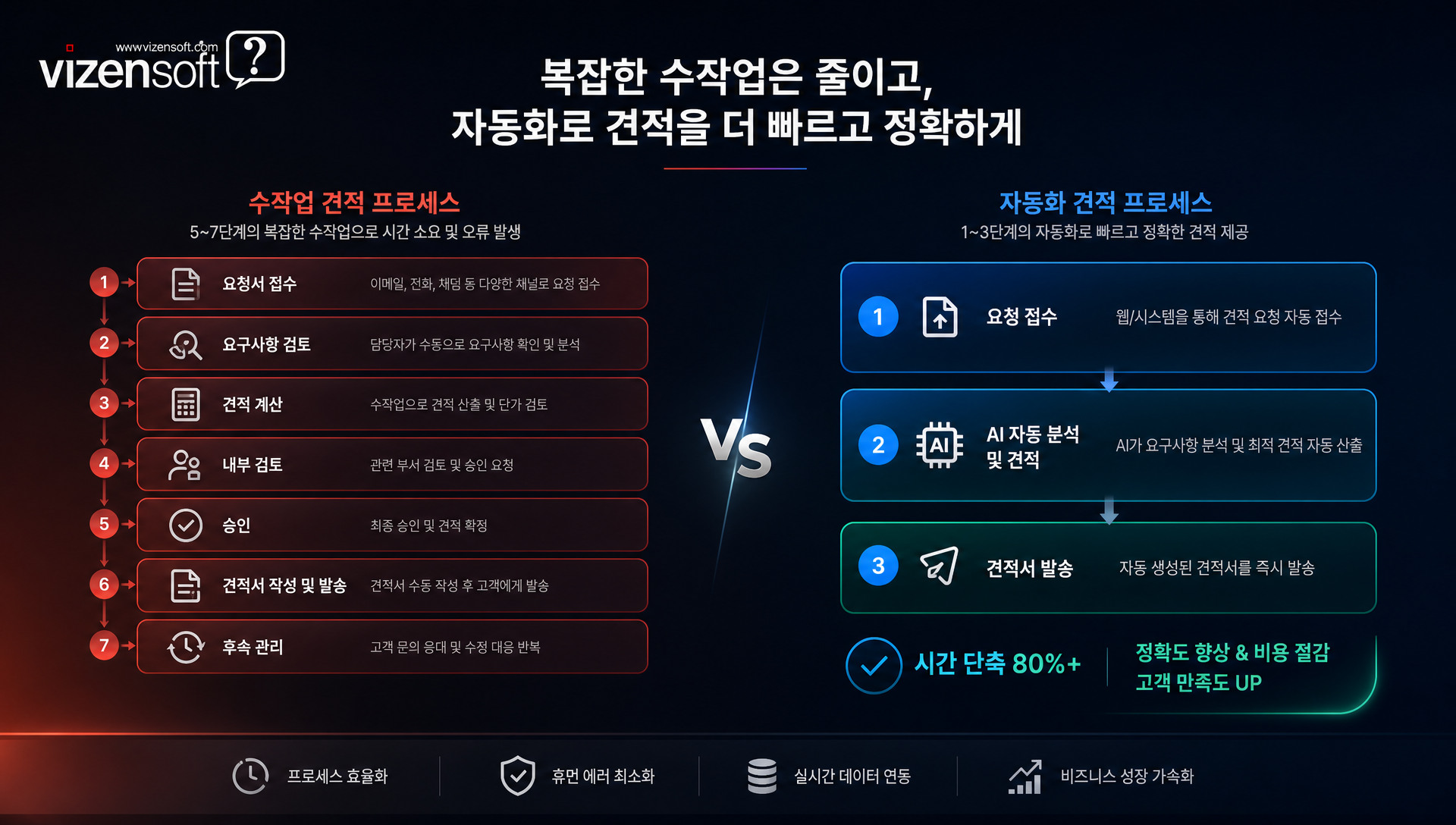 견적 자동화 시스템의 핵심 기능 흐름도: 품목입력-단가연동-자동계산-문서생성