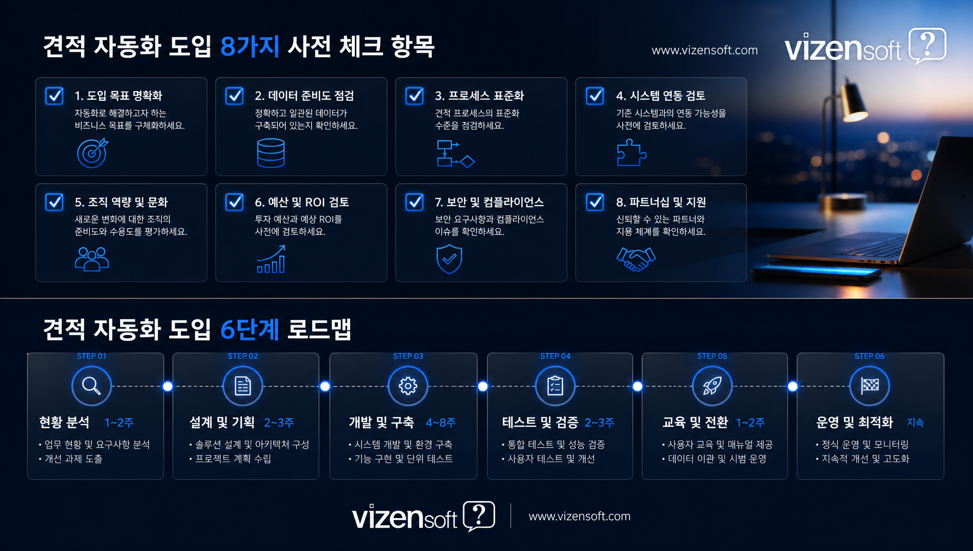 견적 자동화 도입 6단계 프로세스: 현황분석-설계-개발-파일럿-오픈-안정화