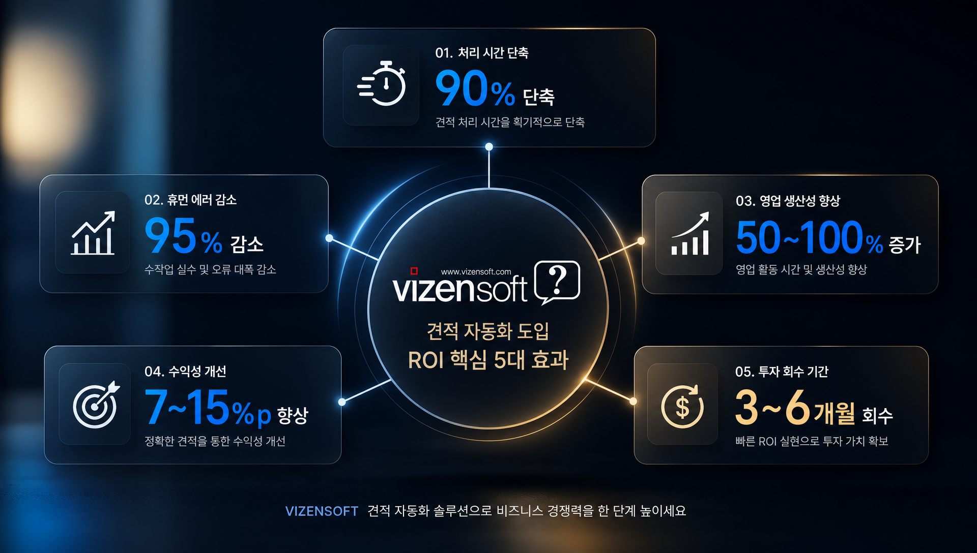 견적 자동화 도입 효과: 작성시간 90% 단축, 오류율 95% 감소, ROI 3-6개월 회수