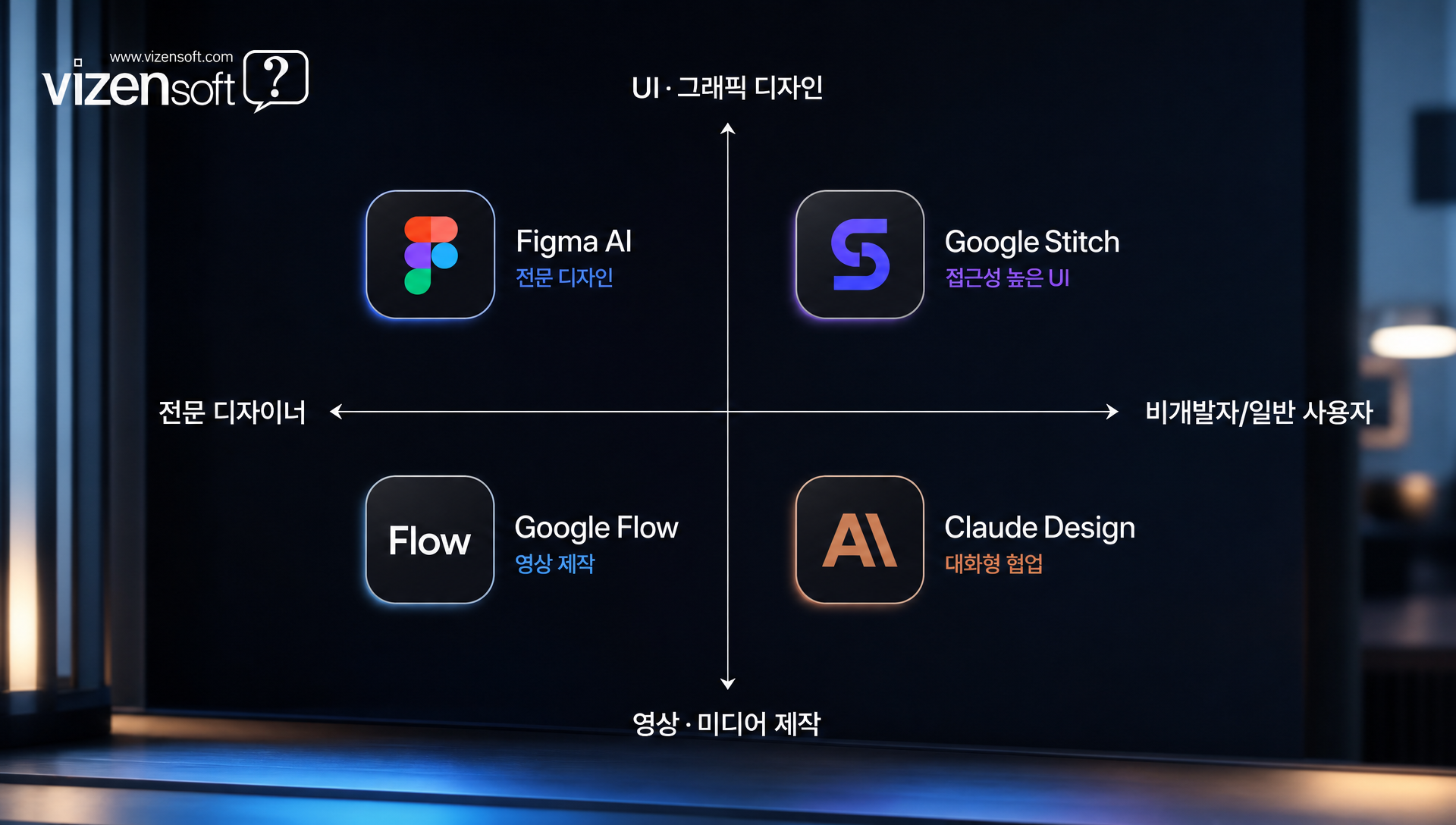 UI 디자인 생성 도구와 AI 영상 제작 도구 카테고리 분류 지형도