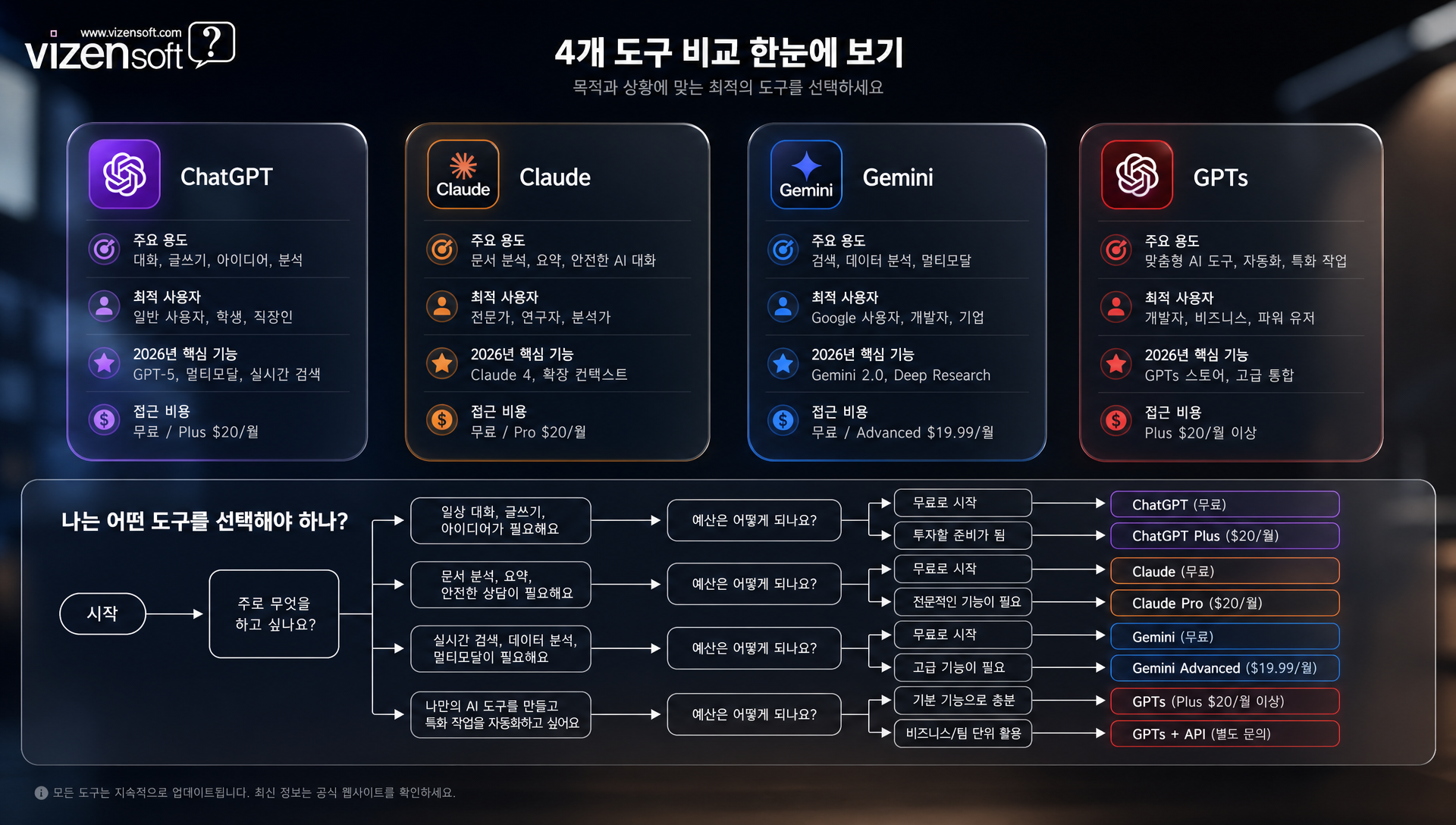 4가지 AI 도구 기능 포지�셔닝 비용 비교 종합 분석표