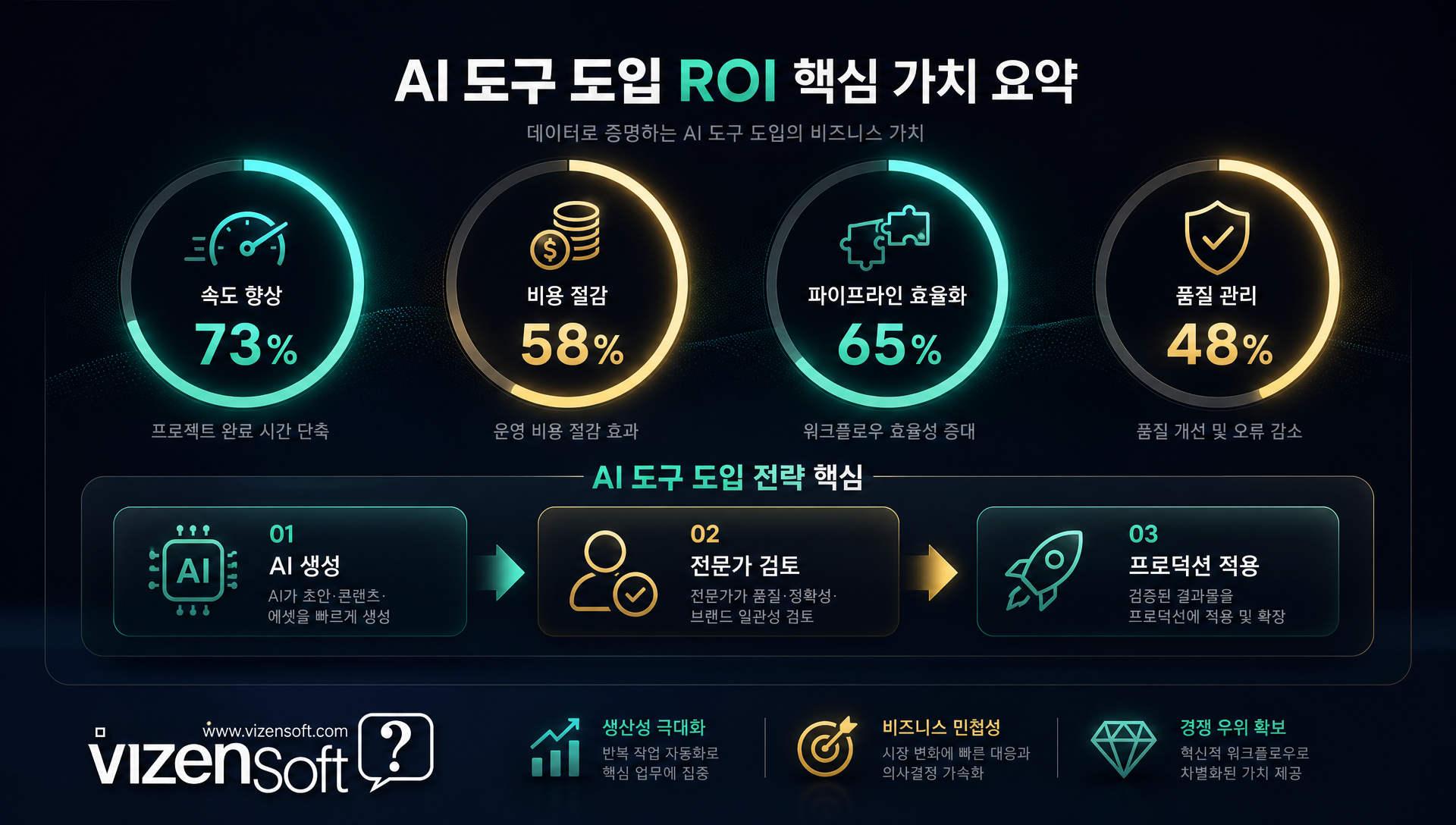 AI 도구 도입 효과 프로토타입 속도 영상 제작 비용 절감 ROI 분석 차트