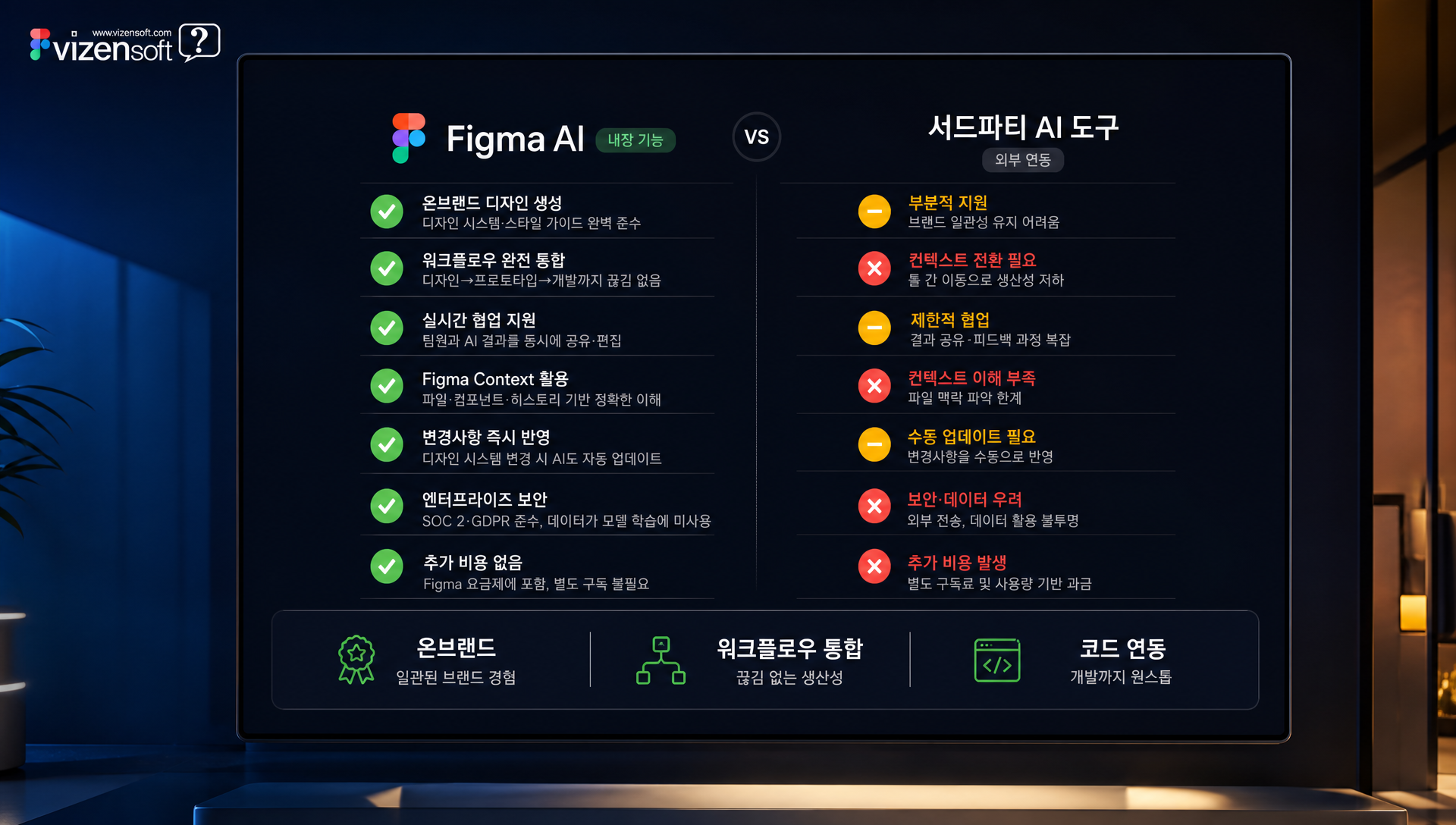 Figma AI 기능 비교분석 테이블과 서드파티 도구 대비 표