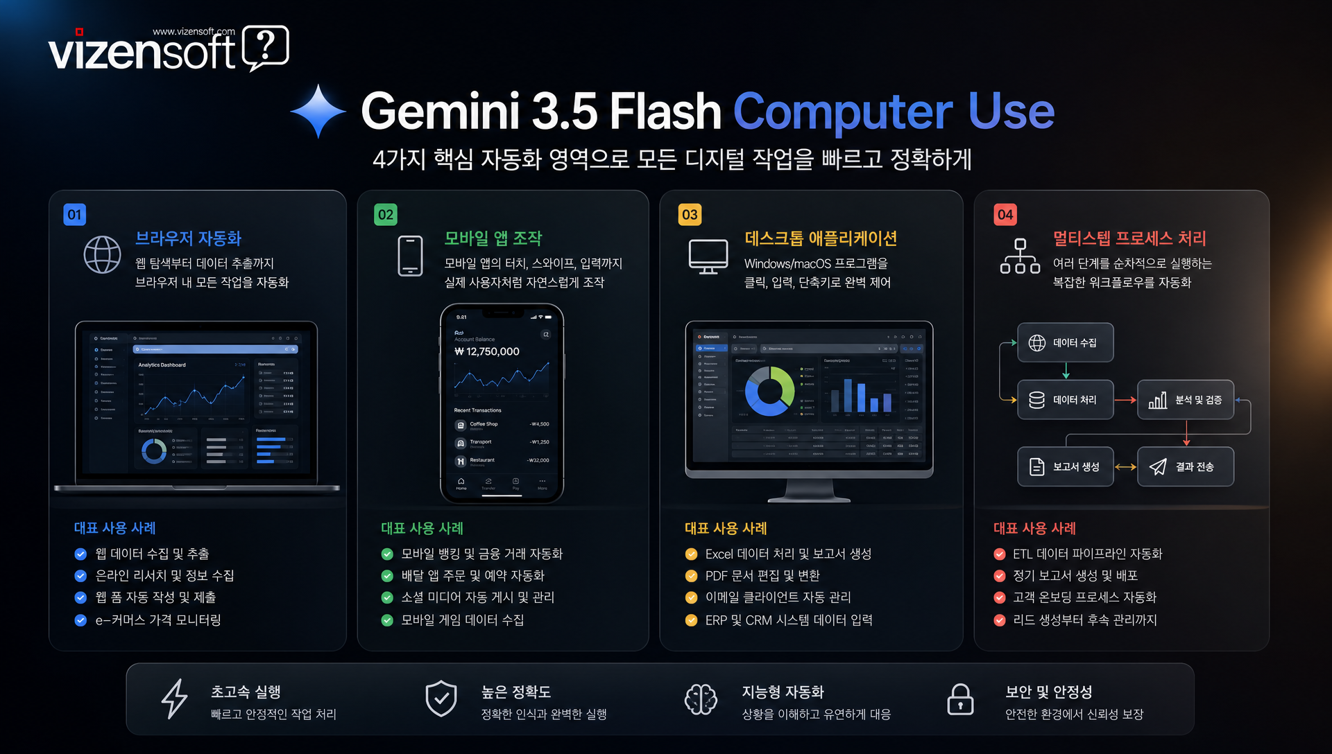 Gemini 3.5 Flash의 Computer Use 멀티스텝 업무 자동화 프로세스