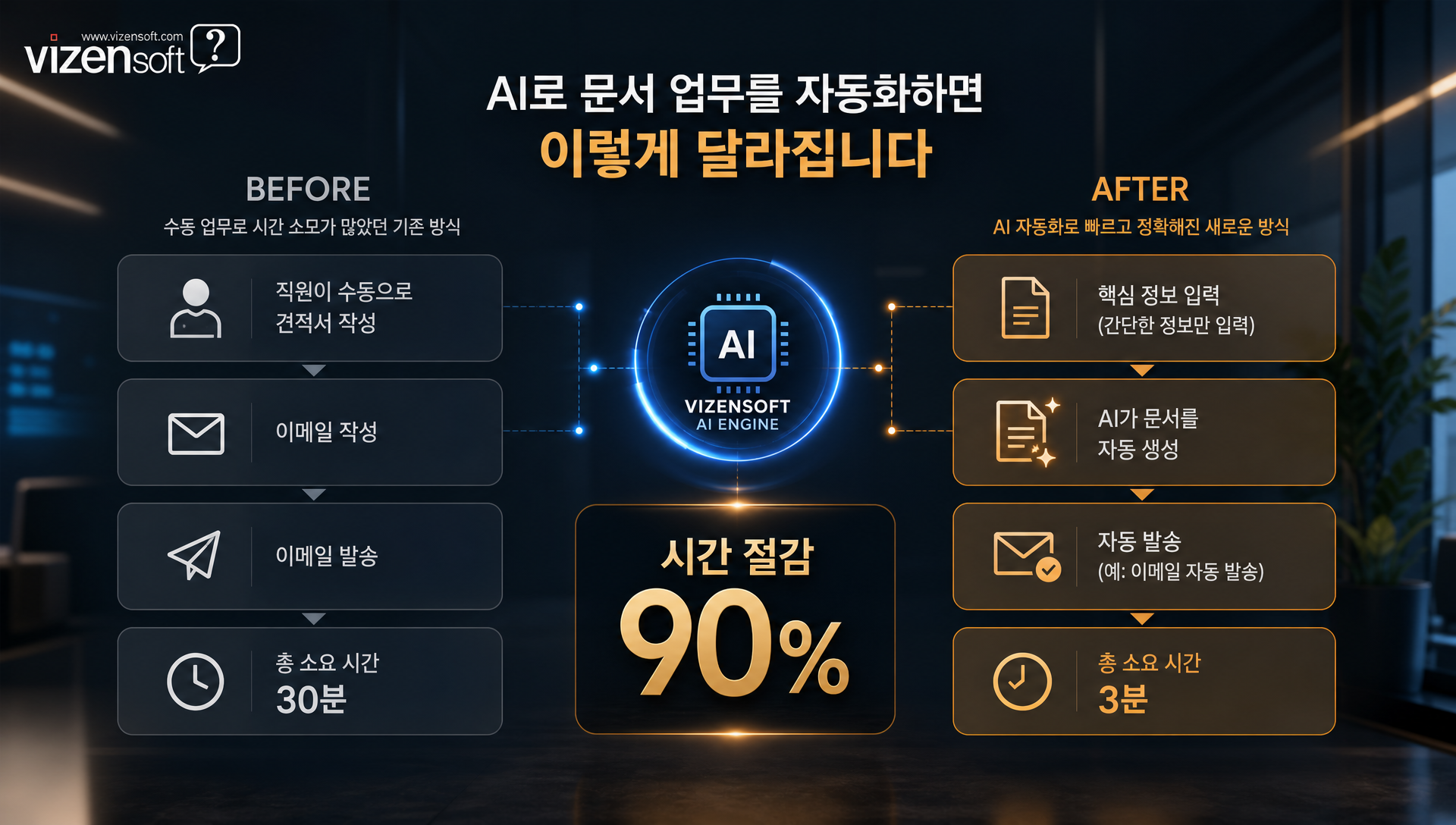 문서 자동화와 이메일 템플릿 생성 과정 다이어그램