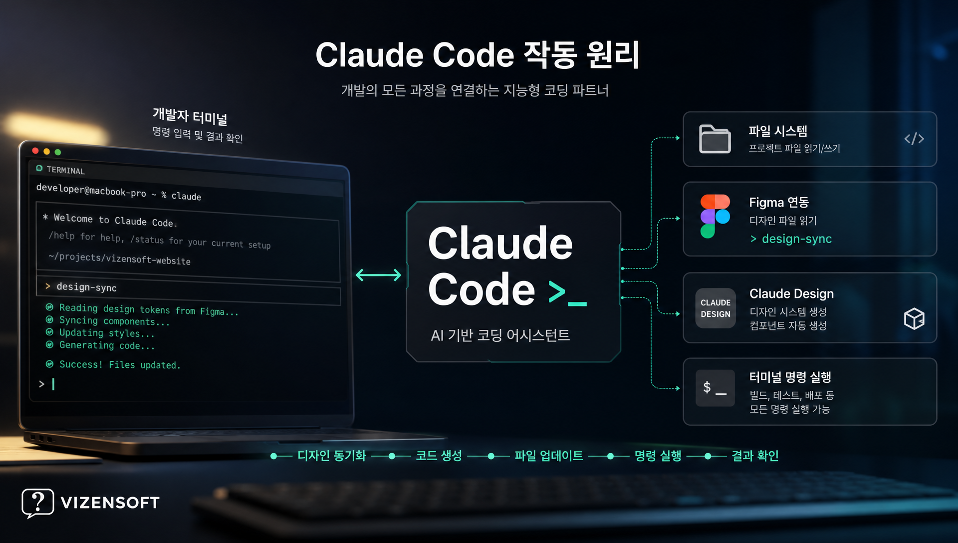 Claude Code 터미널 기반 개발 환경에서 파일 수정 및 실행 워크플로우