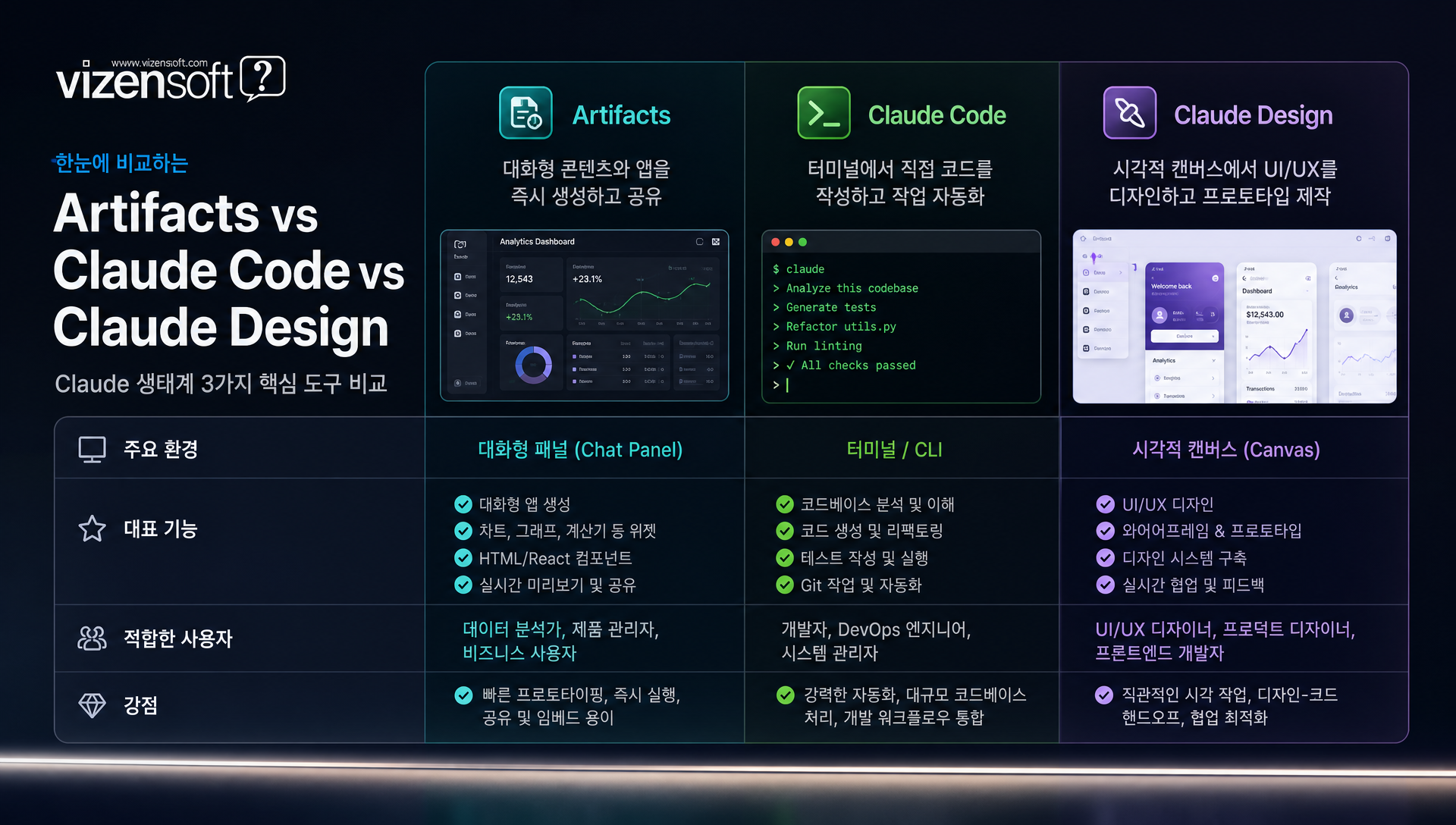 Artifacts, Claude Code, Claude Design 세 도구 비교 표 및 선택 가이드