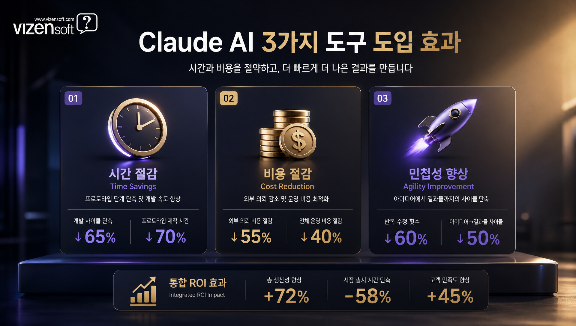 Claude AI 도구 도입으로 인한 시간·비용 절감 및 비즈니스 가치 메트릭